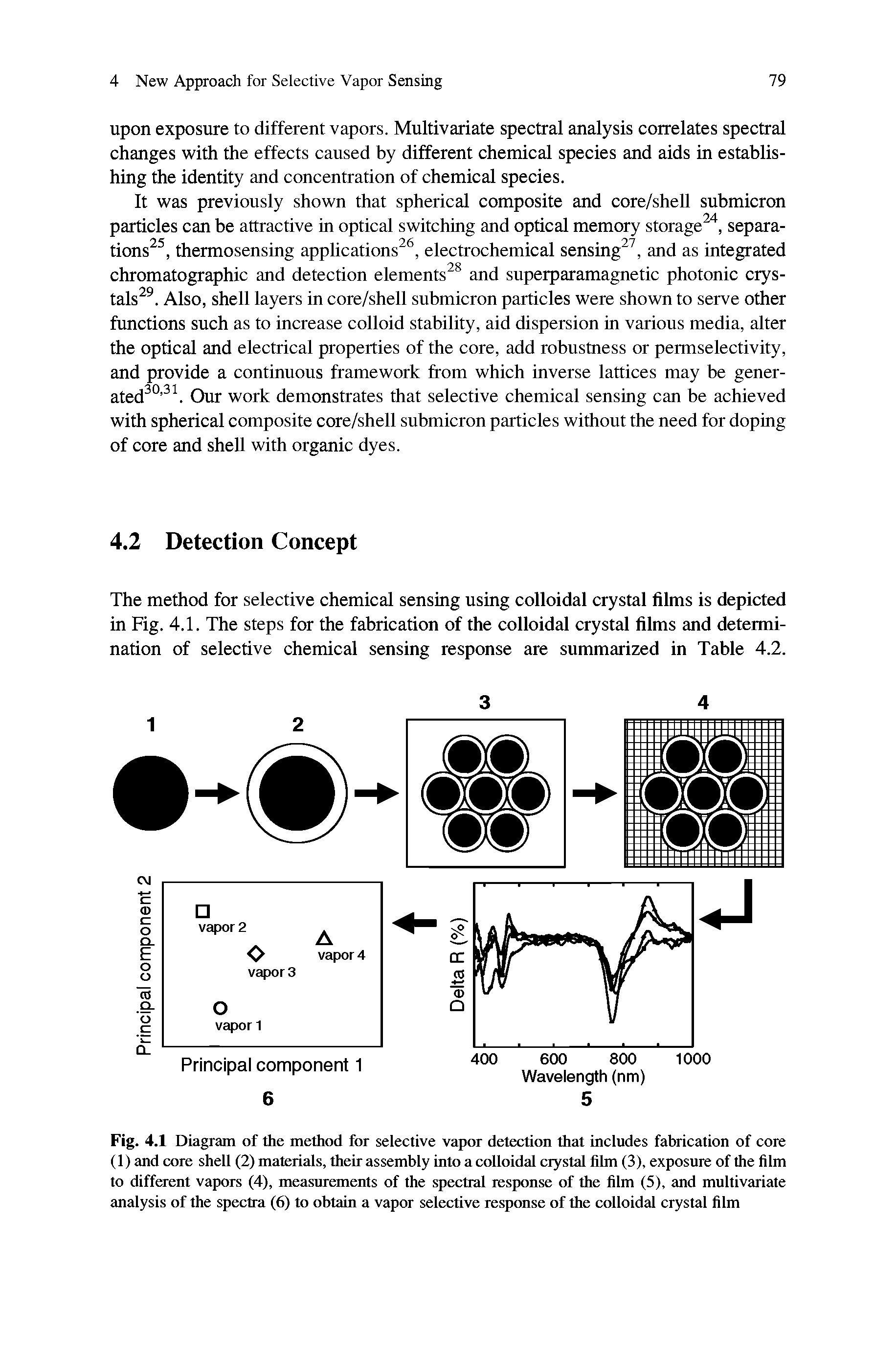 Fig. 4.1 Diagram of the method for selective vapor detection that includes fabrication of core (1) and core shell (2) materials, their assembly into a colloidal crystal film (3), exposure of the film to different vapors (4), measurements of the spectral response of the film (5), and multivariate analysis of the spectra (6) to obtain a vapor selective response of the colloidal crystal film...