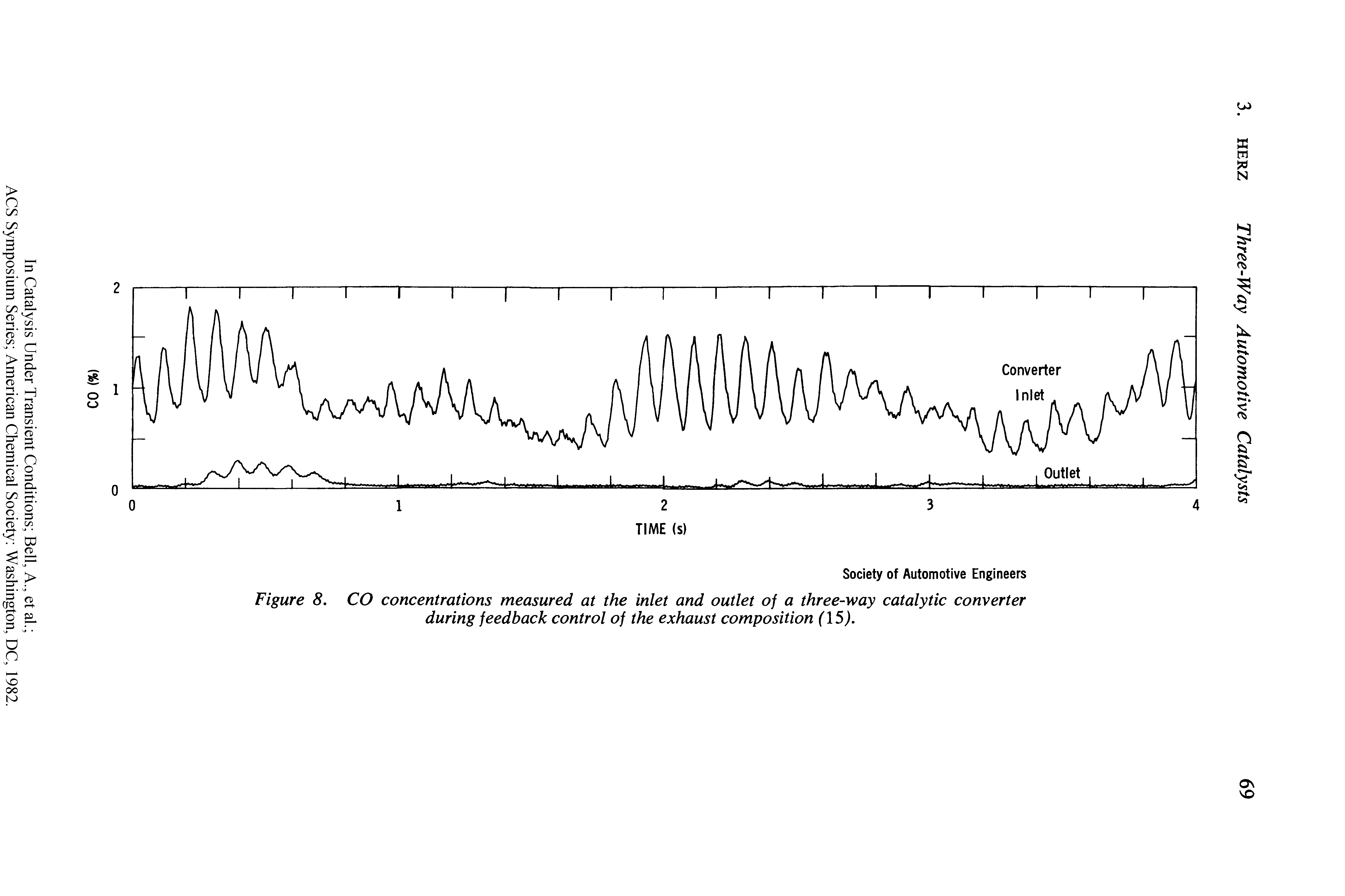 Figure 8. CO concentrations measured at the inlet and outlet of a three-way catalytic converter during feedback control of the exhaust composition (15).