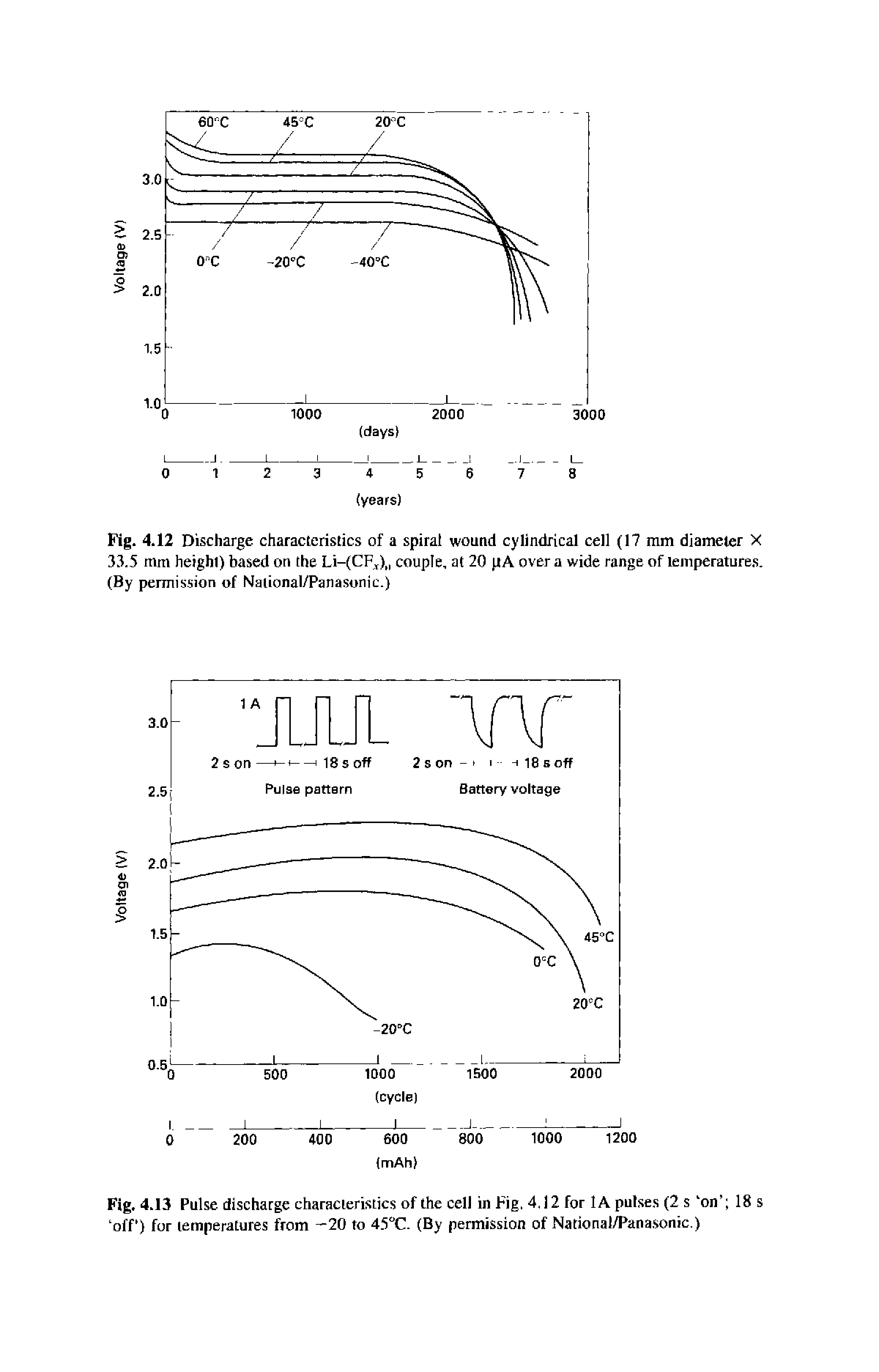 Fig. 4.12 Discharge characteristics of a spiral wound cylindrical cell (17 mm diameter X 33.5 mm height) based on the Li-(CFT)(I couple, at 20 pA over a wide range of temperatures. (By permission of National/Panasonic.)...