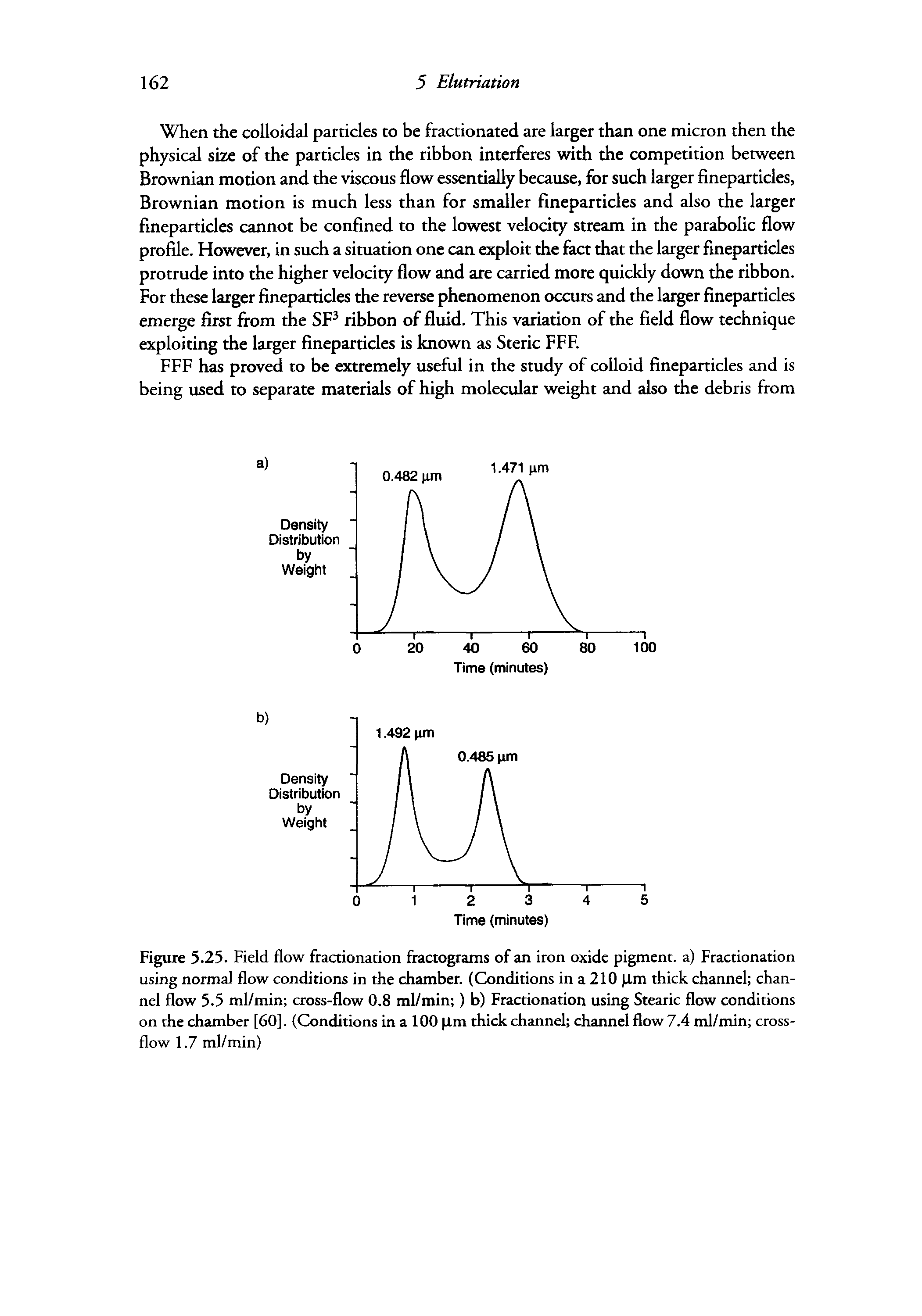 Figure 5.25. Field flow fractionation flactogiams of an iron oxide pigment, a) Fractionation using normal flow conditions in the chamber. (Conditions in a 210 pm thick channel channel flow 5.5 ml/min cross-flow 0.8 ml/min ) b) Fractionation usii Stearic flow conditions on the chamber [60]. (Conditions in a 100 pm thick channel channel flow 7.4 ml/min cross-flow 1.7 ml/min)...