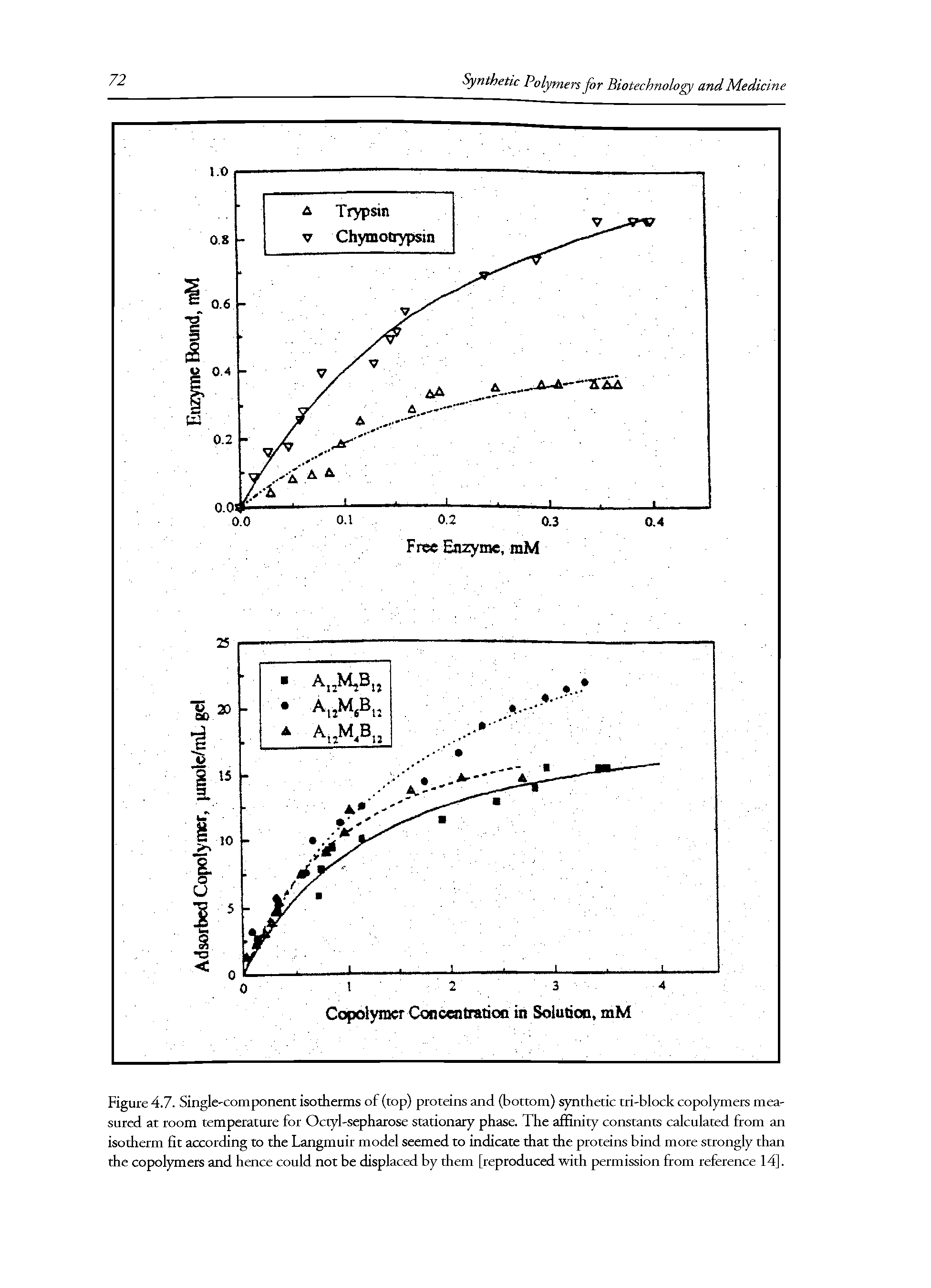 Figure 4.7. Single component isotherms of (top) proteins and (bottom) synthetic tri-block copolymers measured at room temperature for Octyl-sepharose stationary phase. The affinity constants calculated from an isotherm fit according to the Langmuir model seemed to indicate that the proteins bind more strongly than the copolymers and hence could not be displaced by them [reproduced with permission from reference 14].