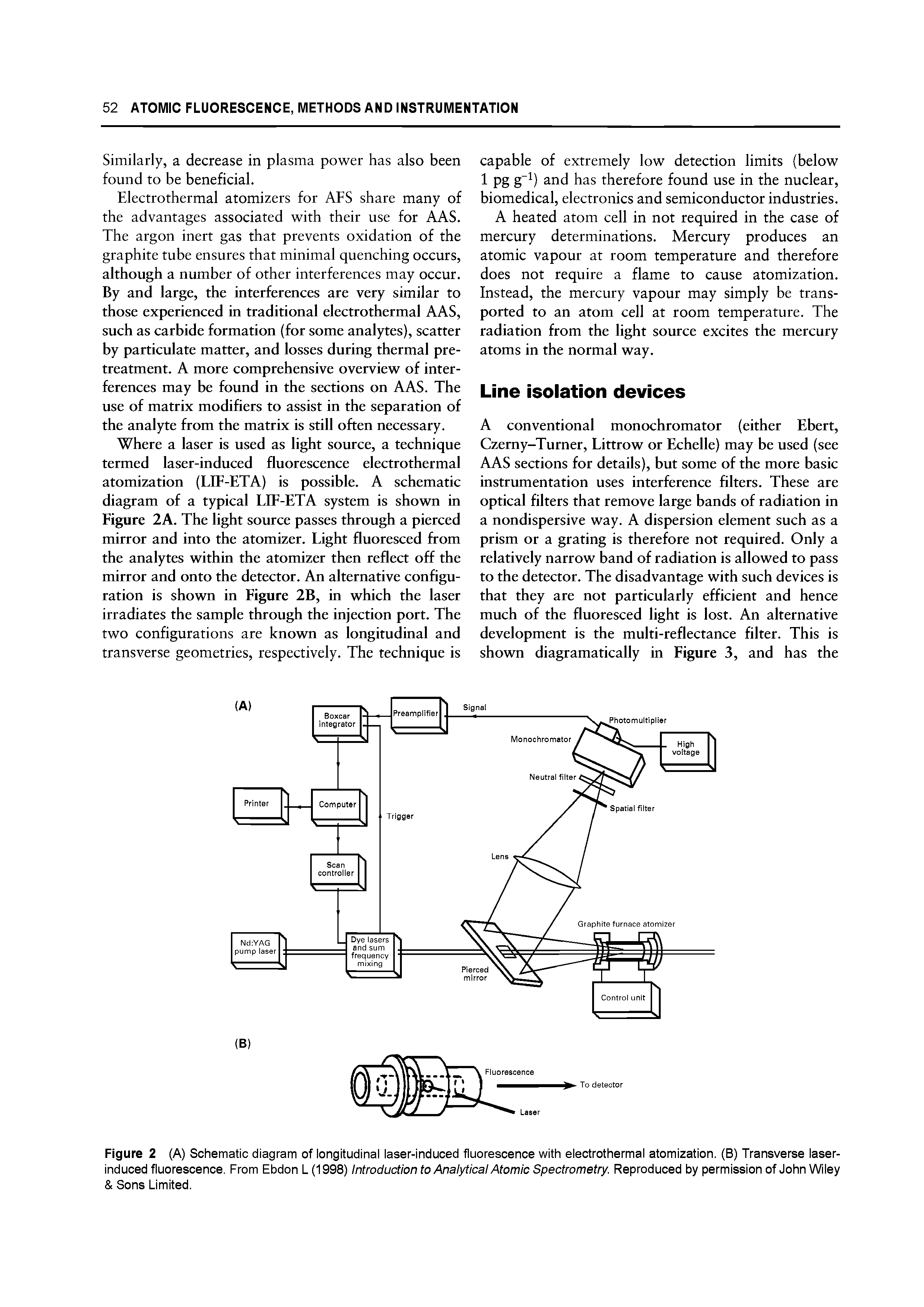 Figure 2 (A) Schematic diagram of longitudinal laser-induced fluorescence with electrothermal atomization. (B) Transverse laser-induced fluorescence. From Ebdon L (1998) Introduction to Analytical Atomic Spectrometry. Reproduced by permission of John Wiley Sons Limited.