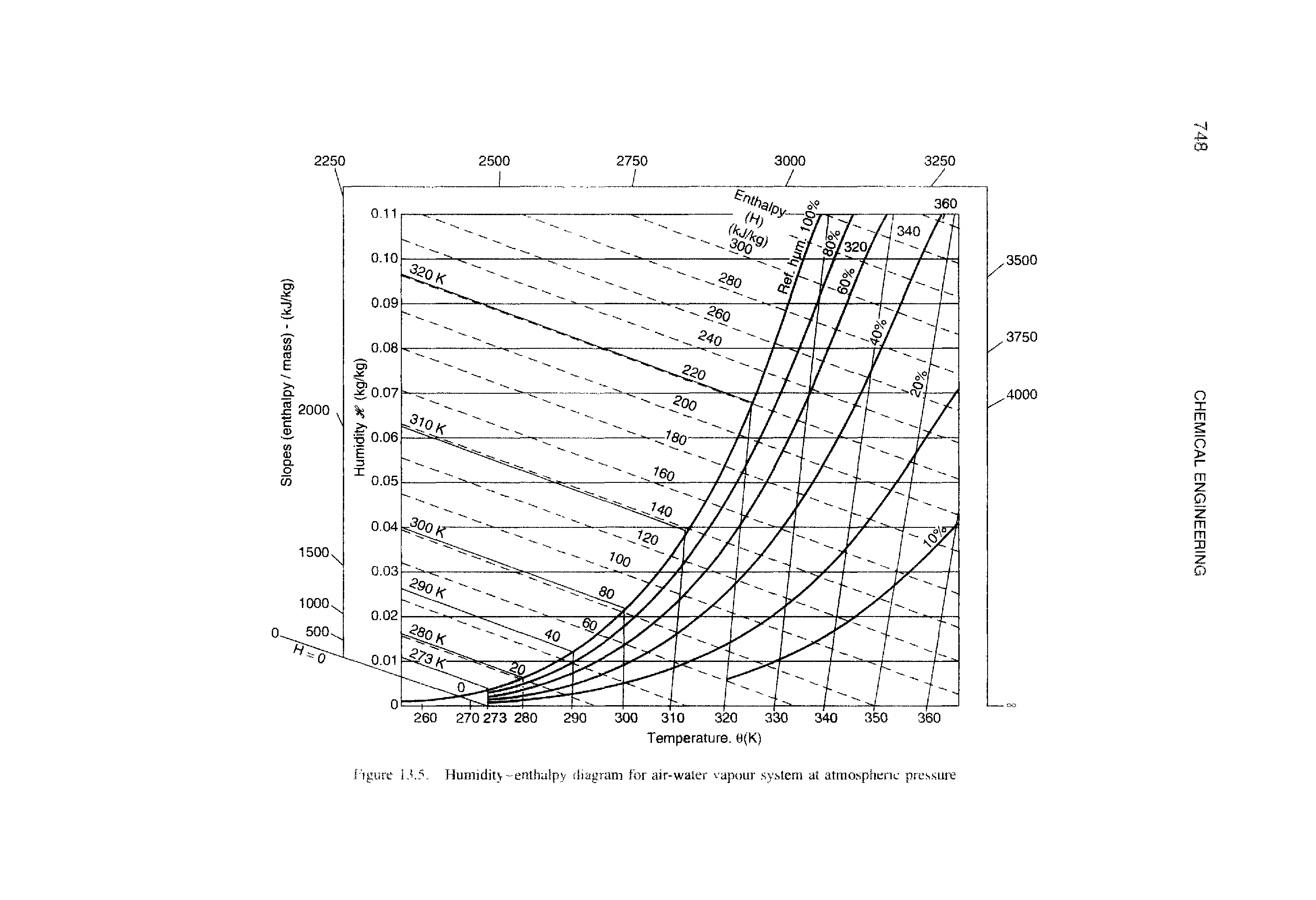 Figure 13.5. Humidity-enthalpy diagram for air-water vapour system at atmospheric pressure...
