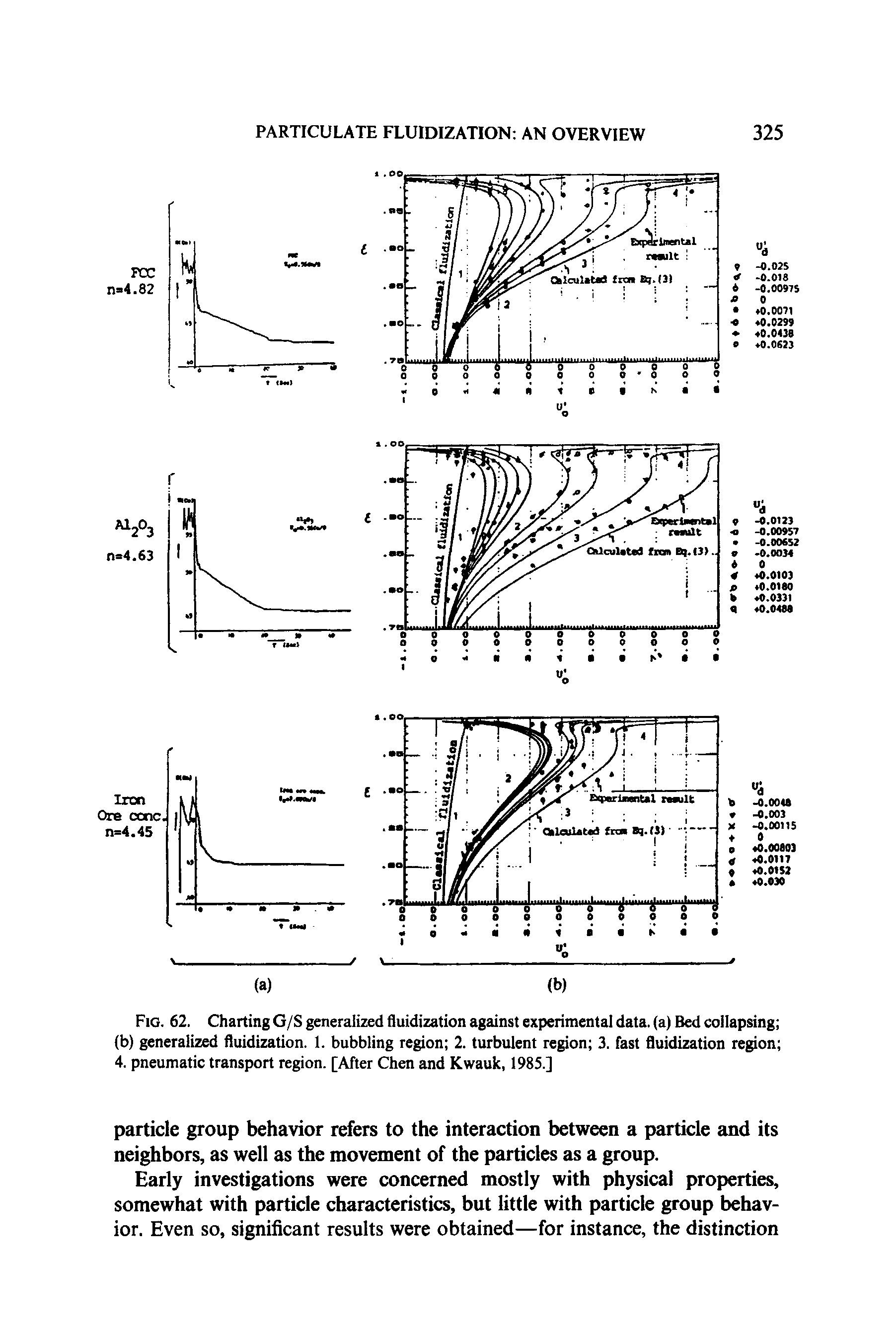 Fig. 62. Charting G/S generalized fluidization against experimental data, (a) Bed collapsing (b) generalized fluidization. 1. bubbling region 2. turbulent region 3. fast fluidization region 4. pneumatic transport region. [After Chen and Kwauk, 1985.]...
