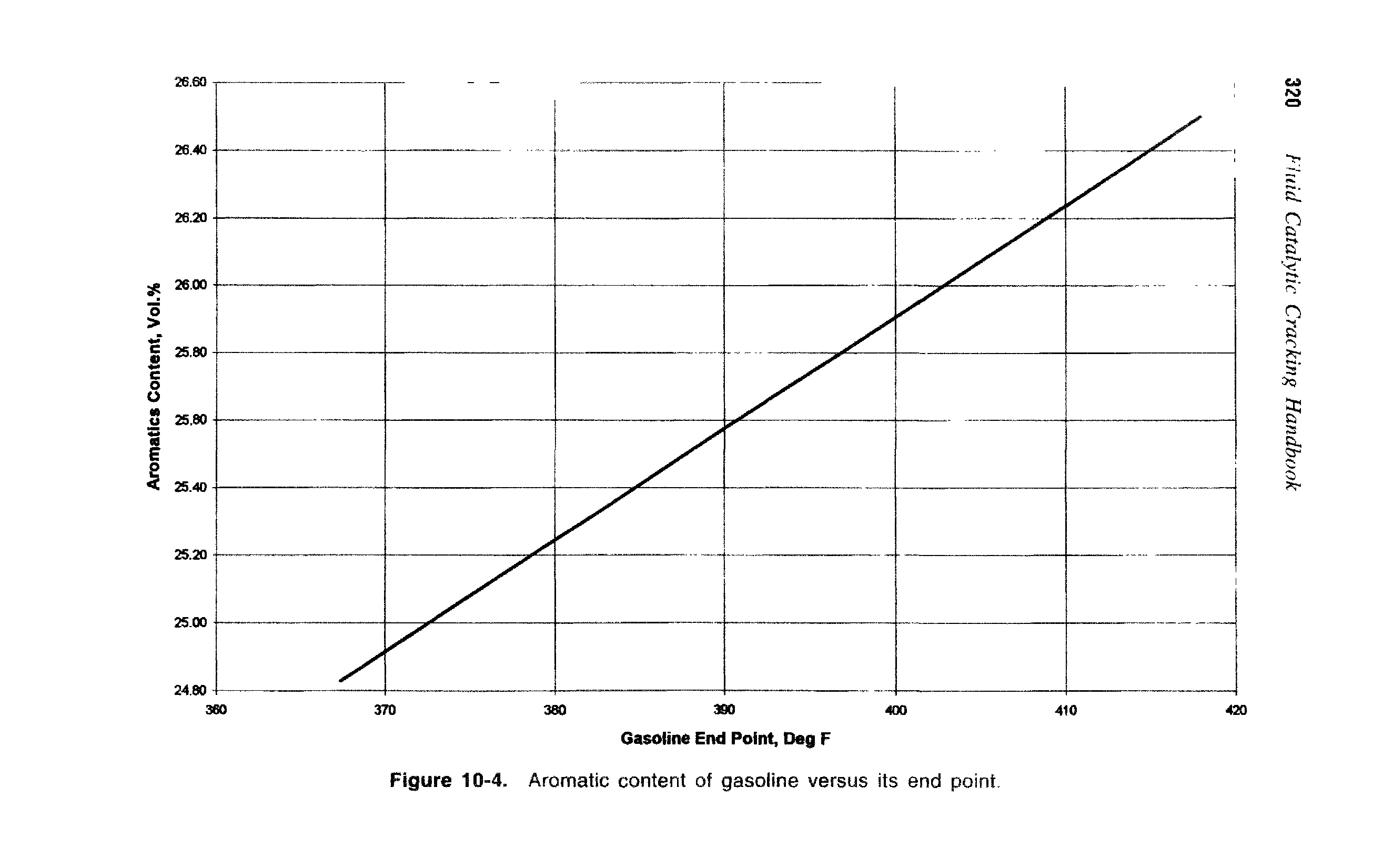 Figure 10-4. Aromatic content of gasoline versus its end point.