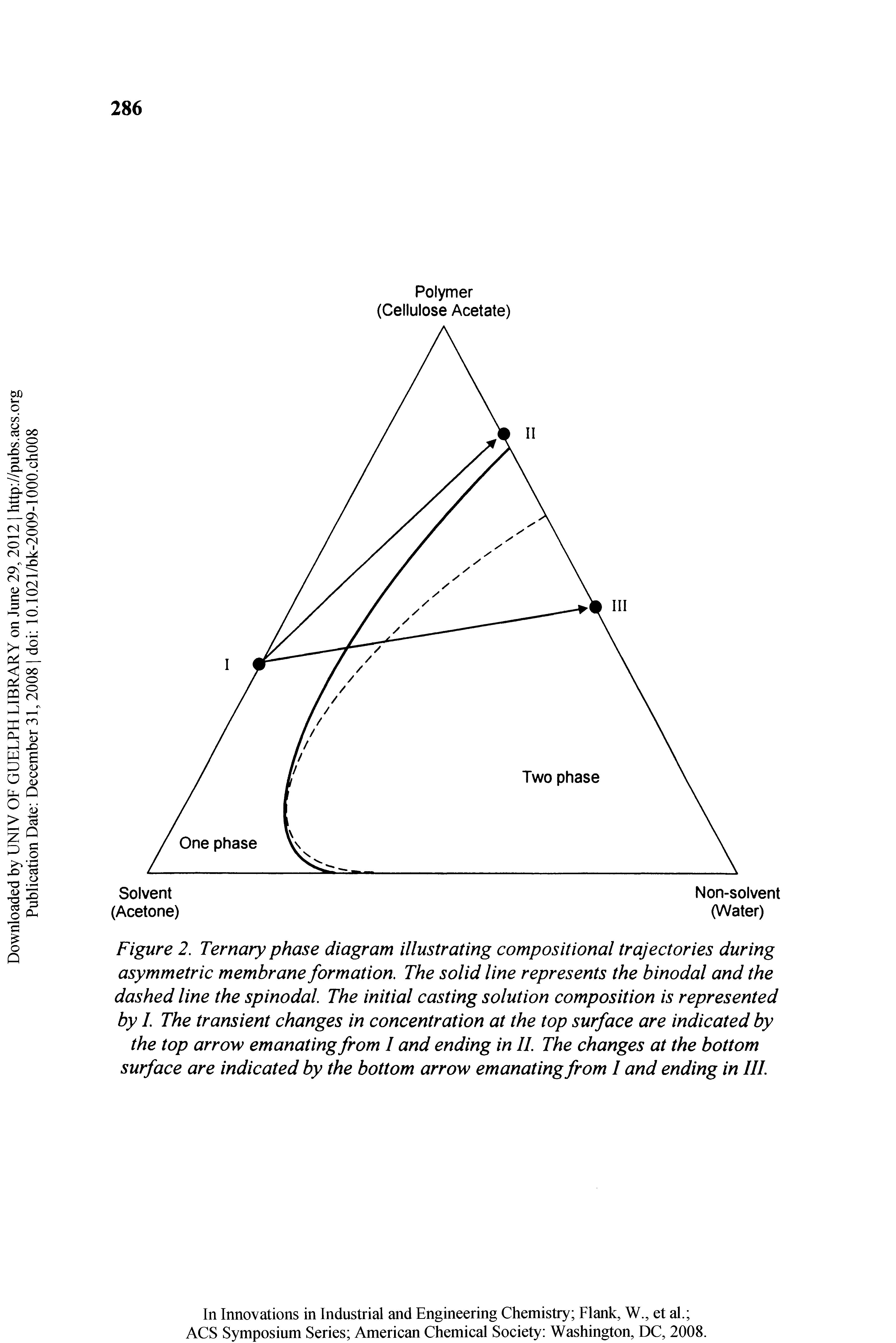Figure 2. Ternary phase diagram illustrating compositional trajectories during asymmetric membrane formation. The solid line represents the binodal and the dashed line the spinodal. The initial casting solution composition is represented by I. The transient changes in concentration at the top surface are indicated by the top arrow emanating from I and ending in II. The changes at the bottom surface are indicated by the bottom arrow emanating from I and ending in III.