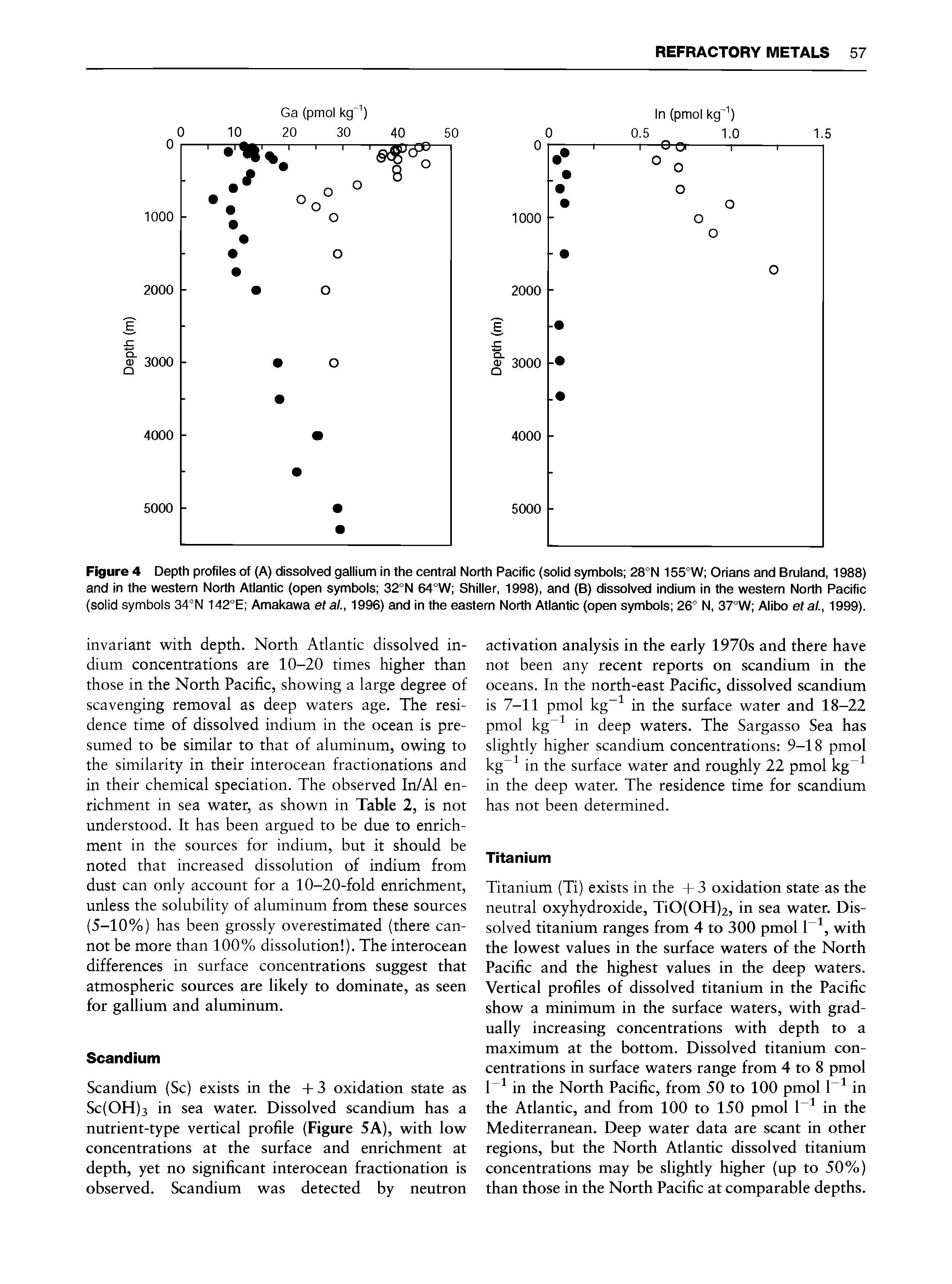Figure 4 Depth profiles of (A) dissolved gallium in the central North Pacific (solid symbols 28°N 155°W Orians and Bruland, 1988) and in the western North Atlantic (open symbols 32°N 64°W Shiller, 1998), and (B) dissolved indium in the western North Pacific (solid symbols 34°N 142°E Amakawa eta ., 1996) and in the eastern North Atlantic (open symbols 26° N, 37°W Alibo etat., 1999).