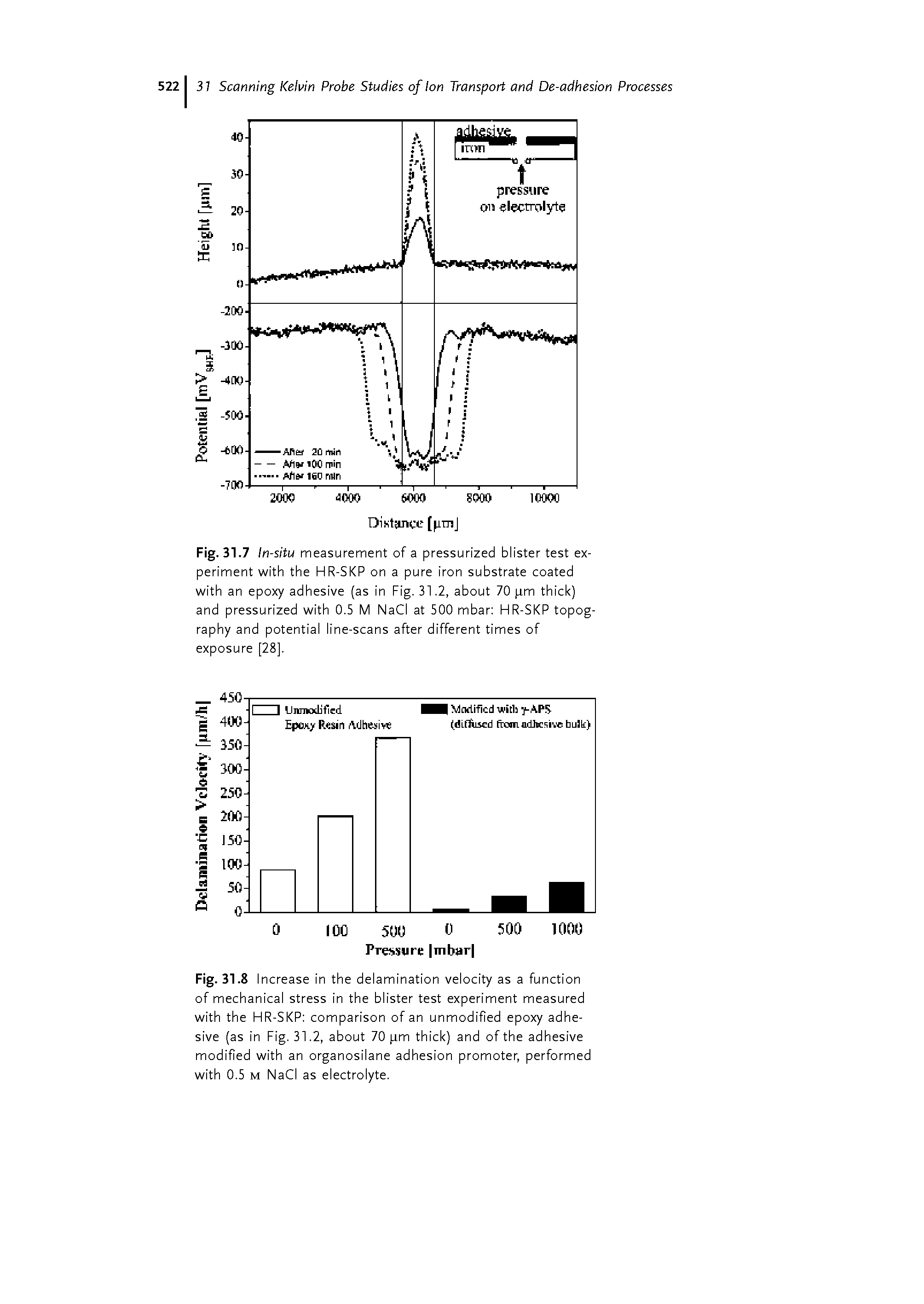 Fig. 31. 8 Increase in the delamination velocity as a function of mechanical stress in the blister test experiment measured with the HR-SKP comparison of an unmodified epoxy adhesive (as in Fig. 31.2, about 70 p,m thick) and of the adhesive modified with an organosilane adhesion promoter, performed with 0.5 M NaCi as electrolyte.