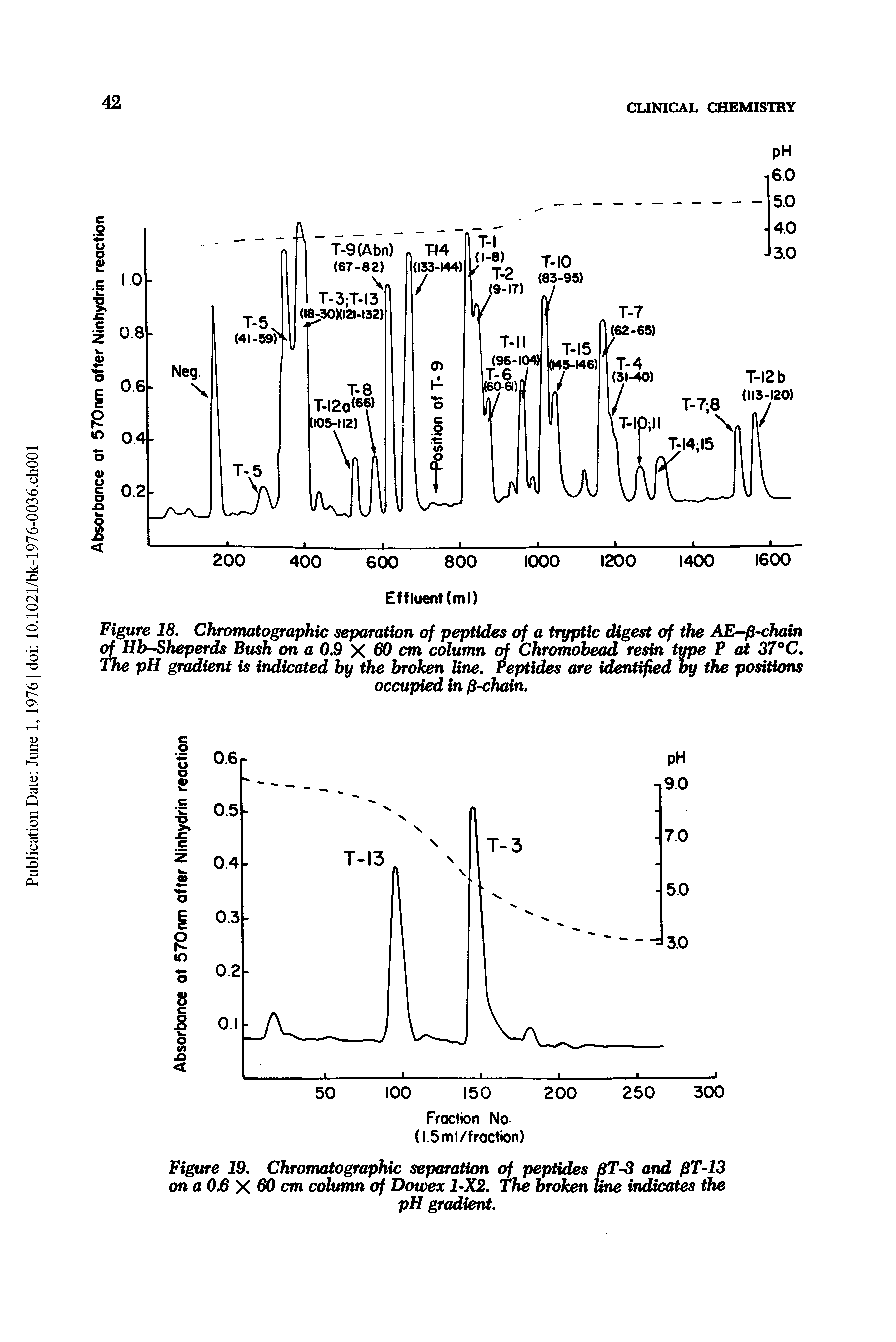 Figure 18, Chromatographic separation of peptides of a tryptic digest of the AE -p-chain of HbSheperds Bush on a 0,9 X cm column of Chromobead resin type F at 37 C, The pH gradient is indicated by the broken line. Peptides are identified by the positions...