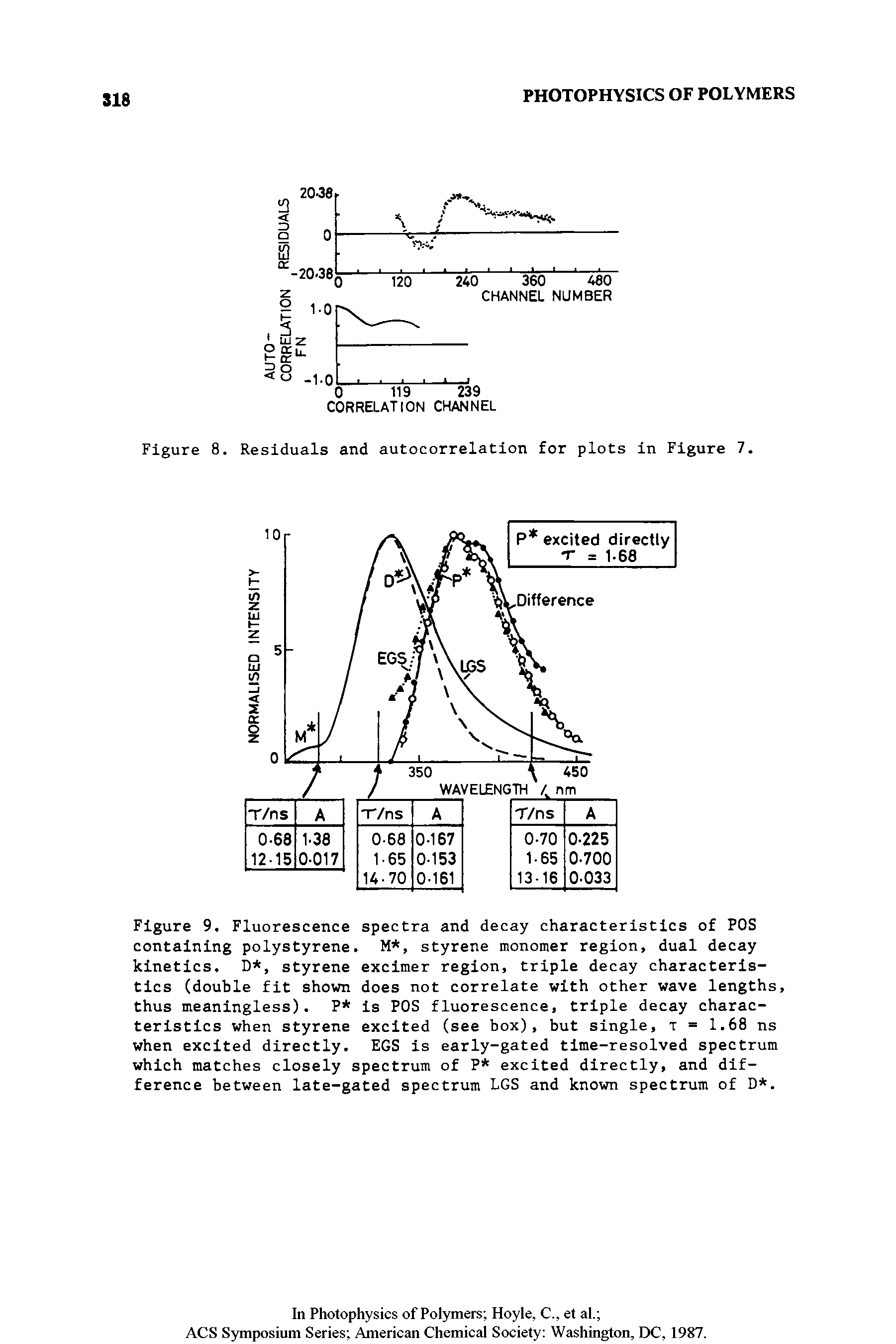 Figure 9. Fluorescence spectra and decay characteristics of POS containing polystyrene. M, styrene monomer region, dual decay kinetics. D, styrene excimer region, triple decay characteristics (double fit shovm does not correlate with other wave lengths, thus meaningless). P is POS fluorescence, triple decay characteristics when styrene excited (see box), but single, t = 1.68 ns when excited directly. EGS is early-gated time-resolved spectrum which matches closely spectrum of P excited directly, and difference between late-gated spectrum LGS and known spectrum of D. ...
