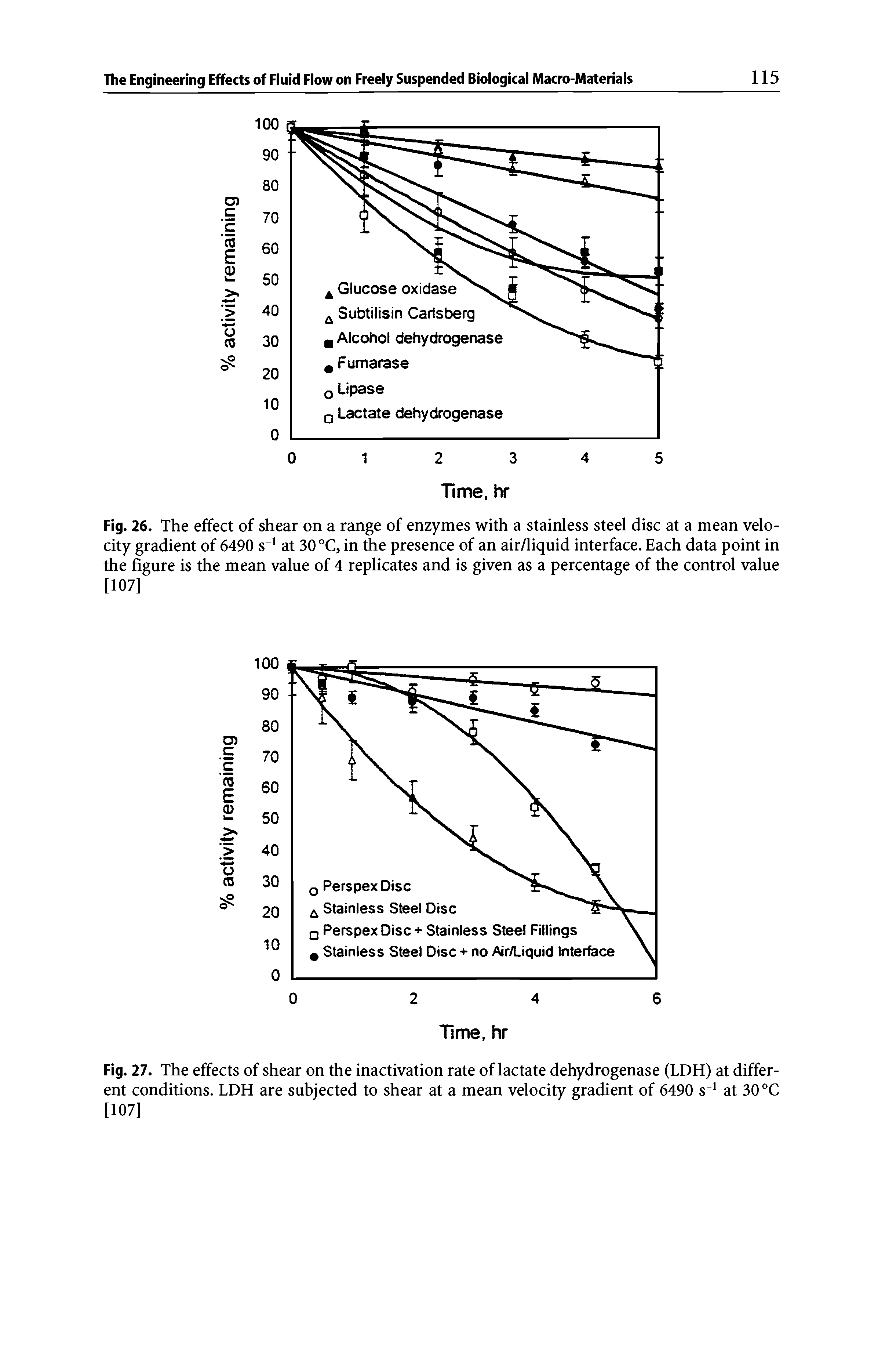 Fig. 26. The effect of shear on a range of enzymes with a stainless steel disc at a mean velocity gradient of 6490 s at 30 °C, in the presence of an air/liquid interface. Each data point in the figure is the mean value of 4 replicates and is given as a percentage of the control value [107]...