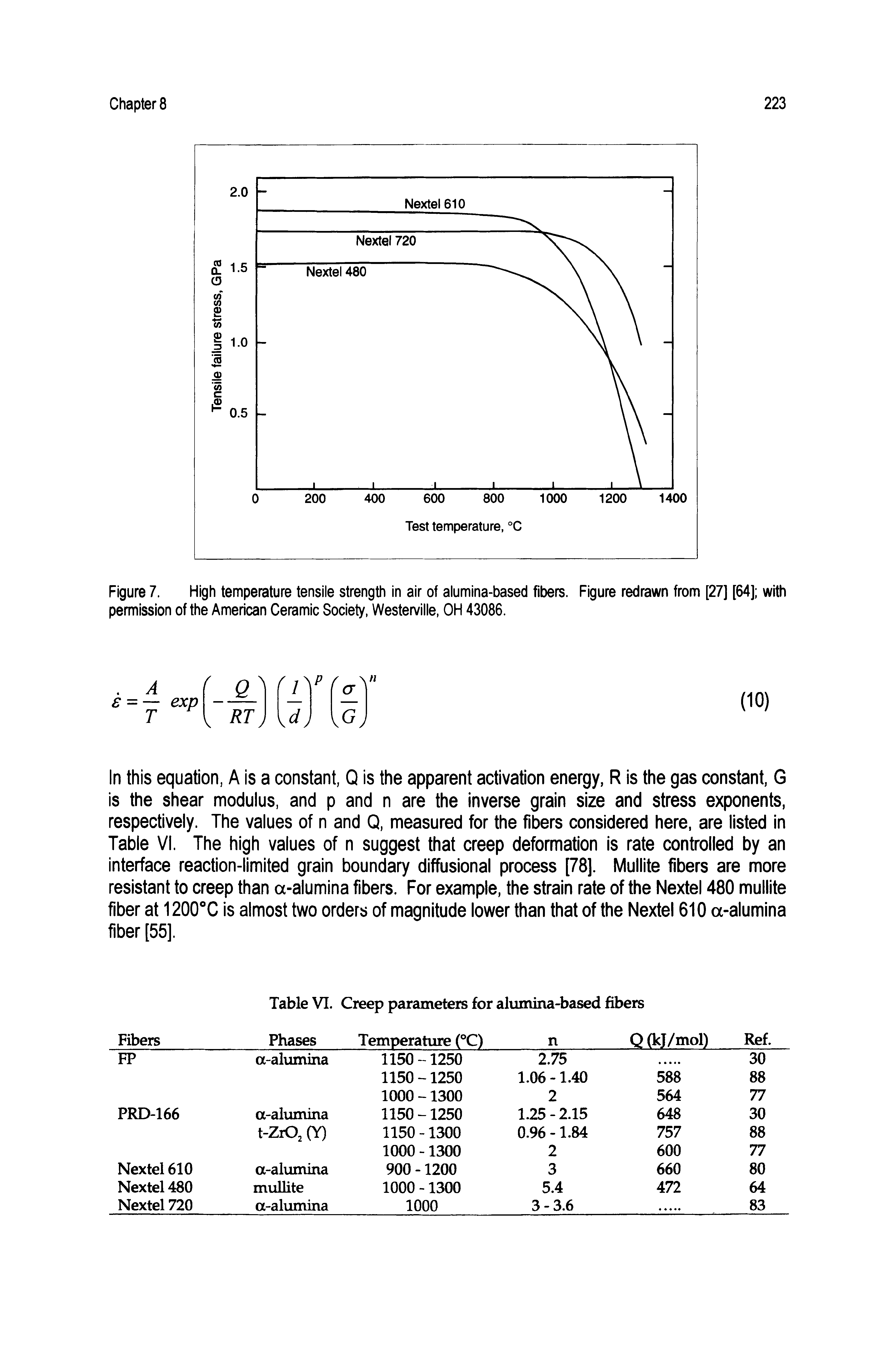 Figure 7. High temperature tensile strength in air of alumina-based fibers. Figure redrawn from [27] [64] with permission of the American Ceramic Society, Westerville, OH 43086.