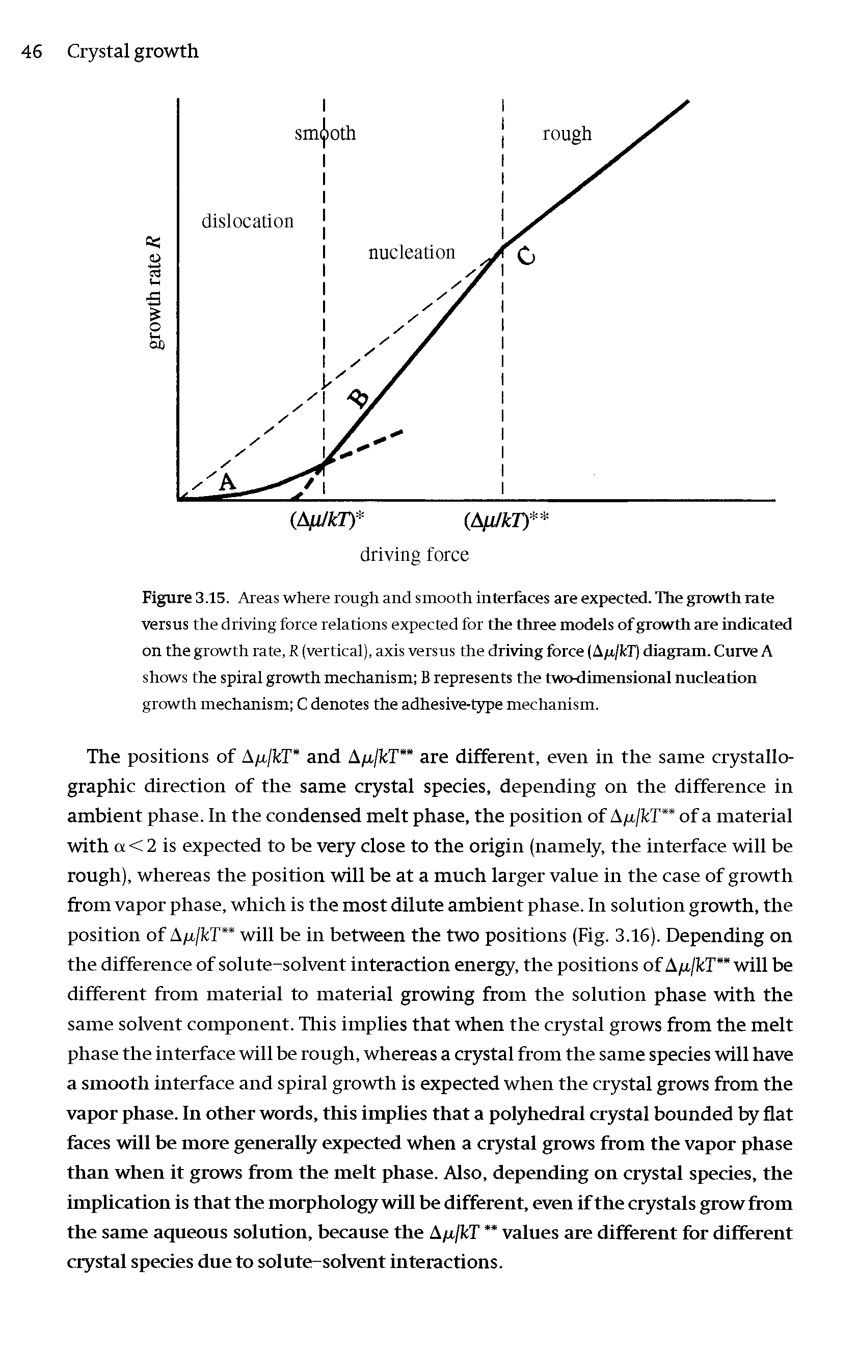 Figure 3.15. Areas where rough and smooth interfaces are expected. The growth rate versus the driving force relations expected for the three models of growth are indicated on the growth rate, R (vertical), axis versus the driving force (A/x/kT) diagram. Curve A shows the spiral growth mechanism B represents the two-dimensional nucleation growth mechanism C denotes the adhesive-type mechanism.