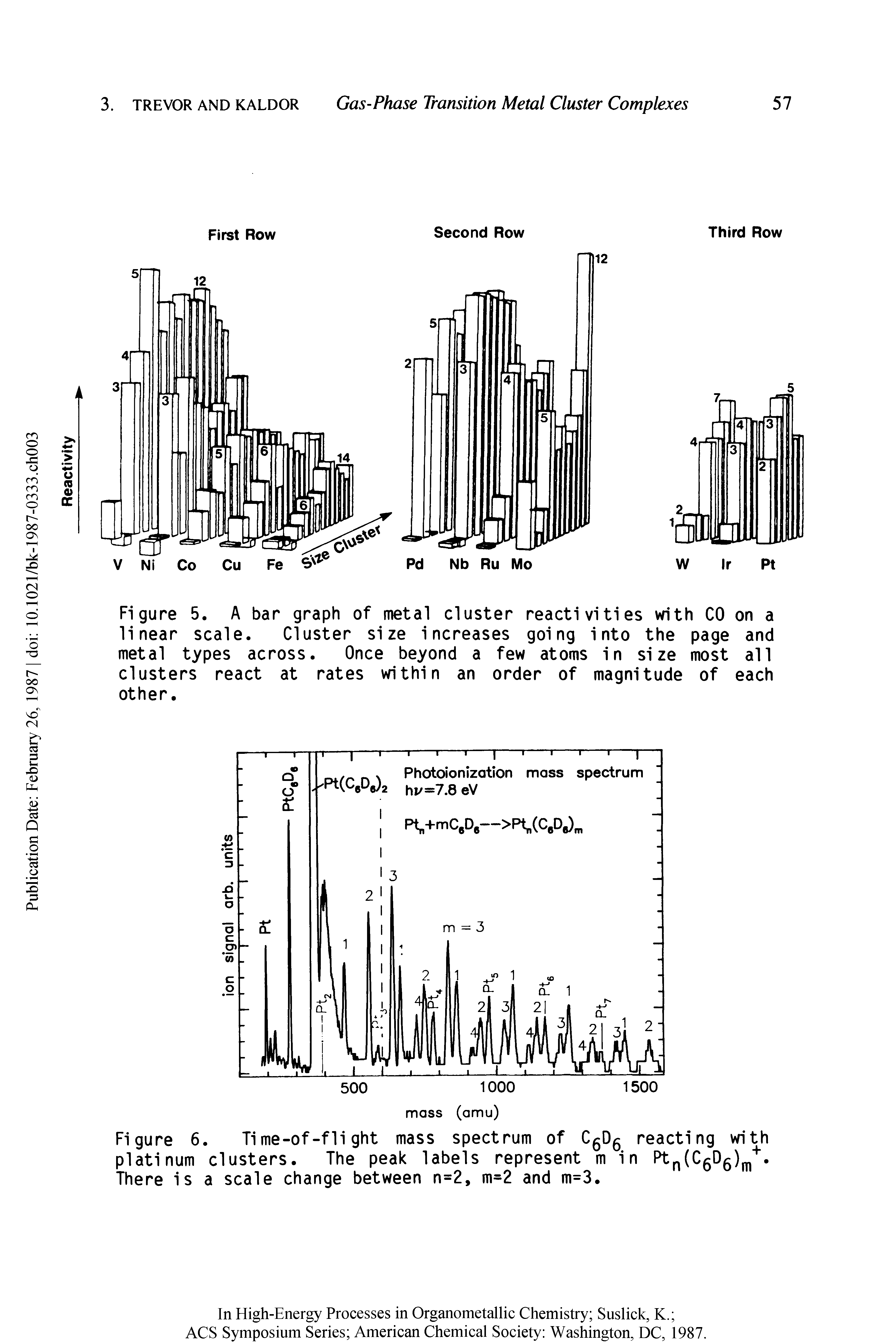 Figure 5. A bar graph of metal cluster reactivities with CO on a linear scale. Cluster size increases going into the page and metal types across. Once beyond a few atoms in size most all clusters react at rates within an order of magnitude of each other.