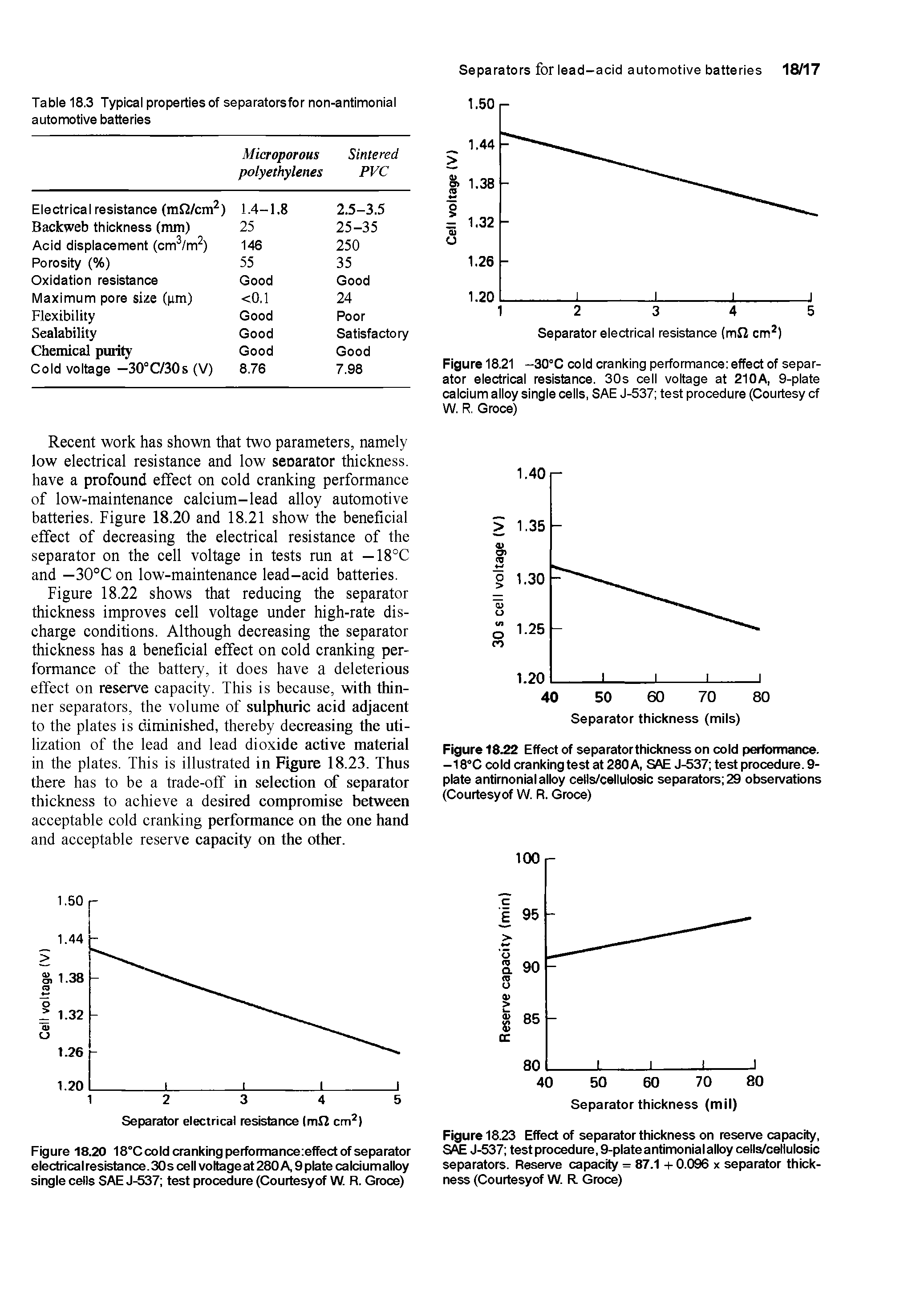 Figure 18.22 shows that reducing the separator thickness improves cell voltage under high-rate discharge conditions. Although decreasing the separator thickness has a beneficial effect on cold cranking performance of the battery, it does have a deleterious effect on reserve capacity. This is because, with thinner separators, the volume of sulphuric acid adjacent to the plates is diminished, thereby decreasing the utilization of the lead and lead dioxide active material in the plates. This is illustrated in Figure 18.23. Thus there has to be a trade-off in selection of separator thickness to achieve a desired compromise between acceptable cold cranking performance on the one hand and acceptable reserve capacity on the other.