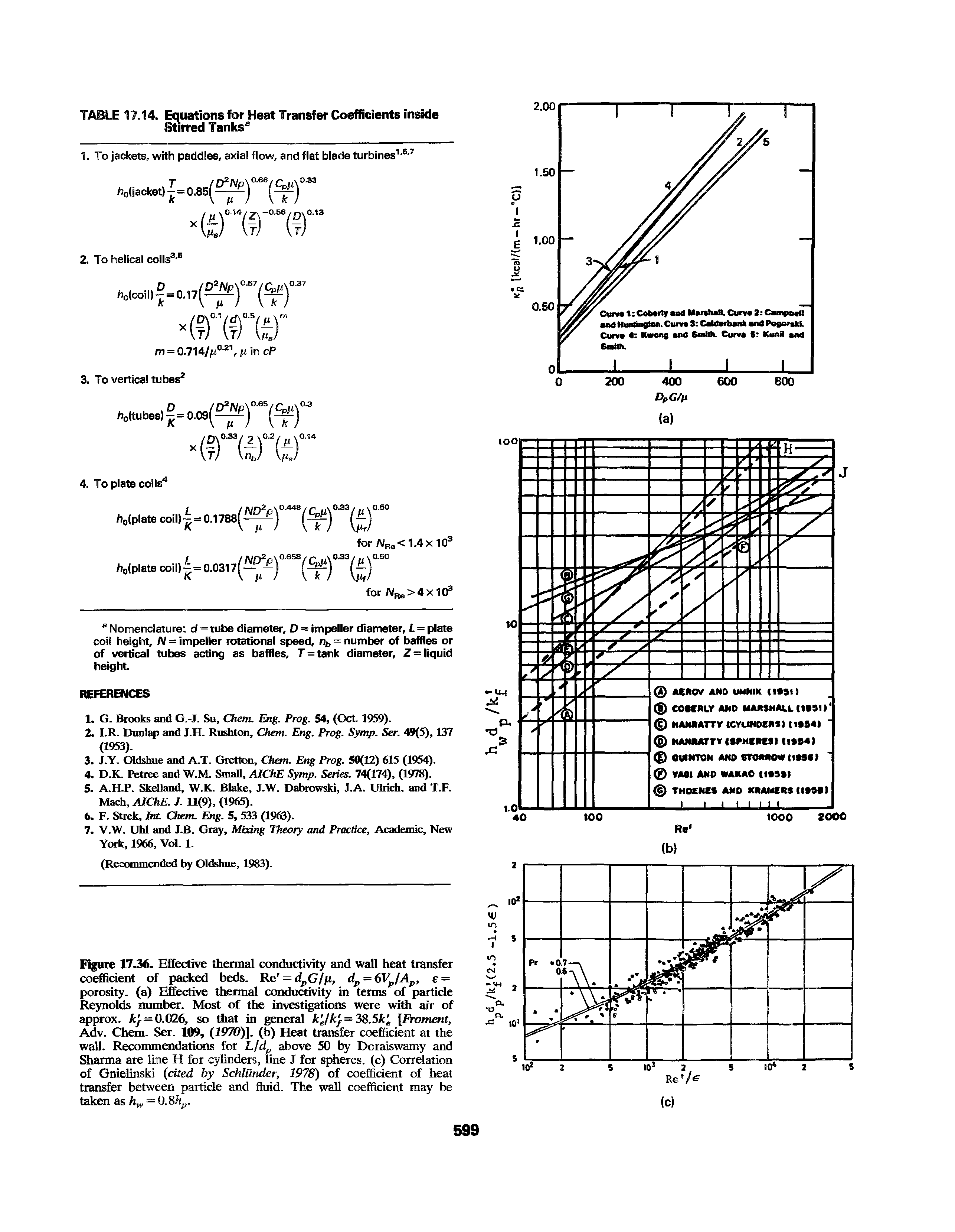 Figure 1736. Effective thermal conductivity and wall heat transfer coefficient of packed beds. Re = dpG/fi, dp = 6Vp/Ap, s -porosity, (a) Effective thermal conductivity in terms of particle Reynolds number. Most of the investigations were with air of approx. kf = 0.026, so that in general k elk f = 38.5k [Froment, Adv. Chem. Ser. 109, (1970)]. (b) Heat transfer coefficient at the wall. Recommendations for L/dp above 50 by Doraiswamy and Sharma are line H for cylinders, line J for spheres, (c) Correlation of Gnielinski (cited by Schlilnder, 1978) of coefficient of heat transfer between particle and fluid. The wall coefficient may be taken as hw = 0.8hp.