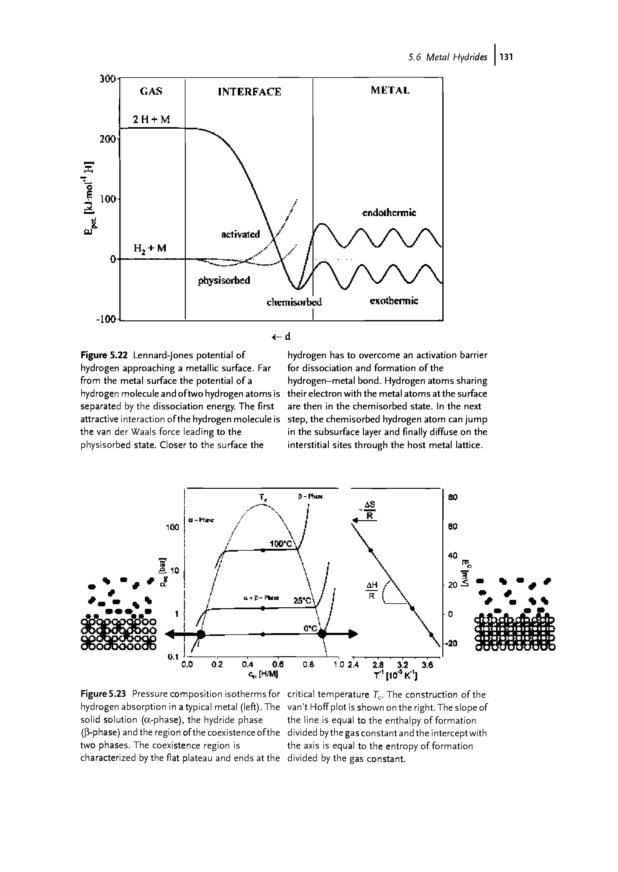 Figure 5.22 Lennard-Jones potential of hydrogen approaching a metallic surface. Far from the metal surface the potential of a hydrogen molecule and oftwo hydrogen atoms is separated by the dissociation energy. The first attractive interaction ofthe hydrogen molecule is the van der Waals force leading to the physisorbed state. Closer to the surface the...