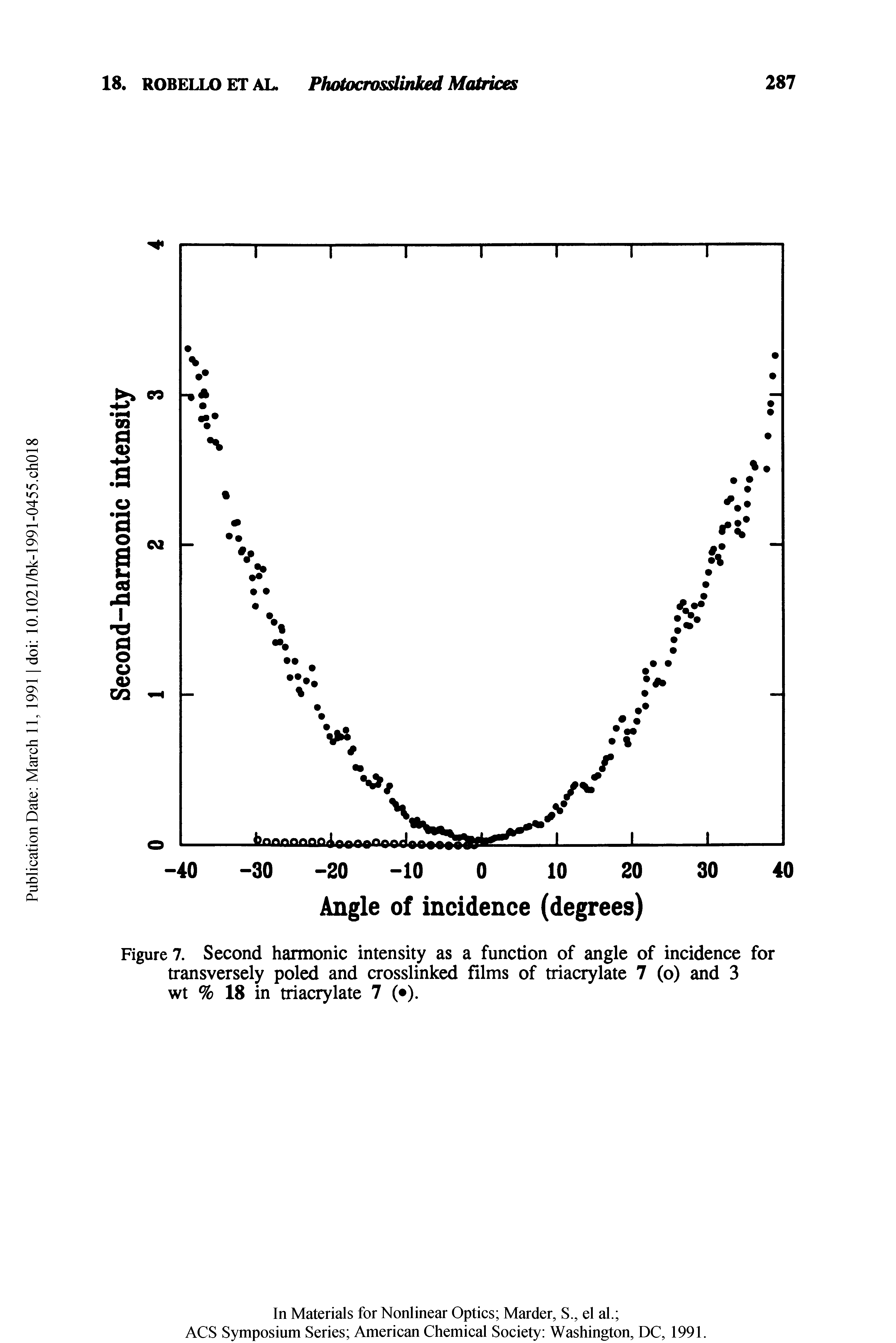 Figure 7. Second harmonic intensity as a function of angle of incidence for transversely poled and crosslinked films of triacrylate 7 (o) and 3 wt % 18 in triacrylate 7 ( ).