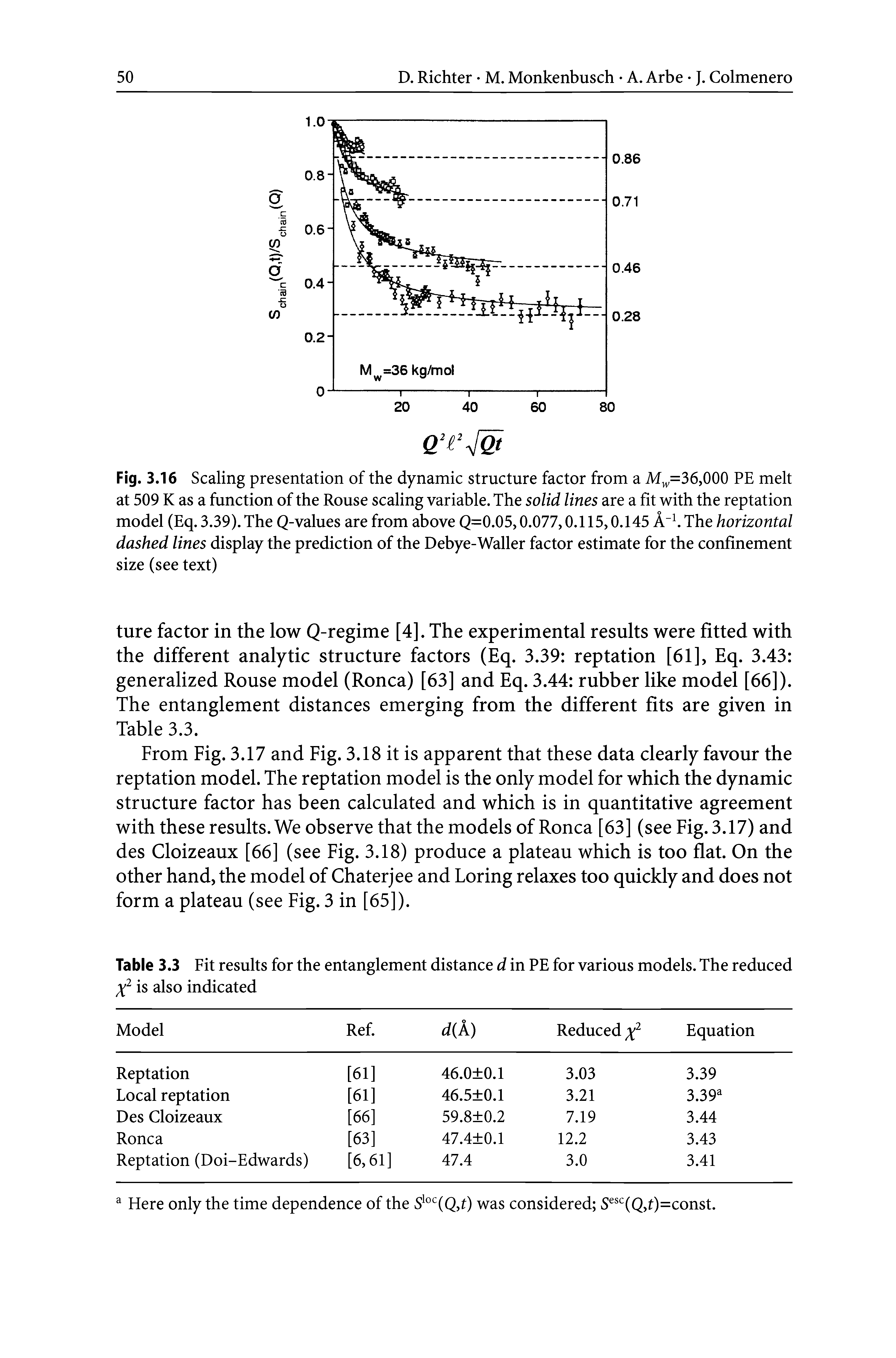 Fig. 3.16 Scaling presentation of the dynamic structure factor from a M =36,000 PE melt at 509 K as a function of the Rouse scaling variable. The solid lines are a fit with the reptation model (Eq. 3.39). The Q-values are from above Q=0.05,0.077,0.115,0.145 A The horizontal dashed lines display the prediction of the Debye-Waller factor estimate for the confinement size (see text)...