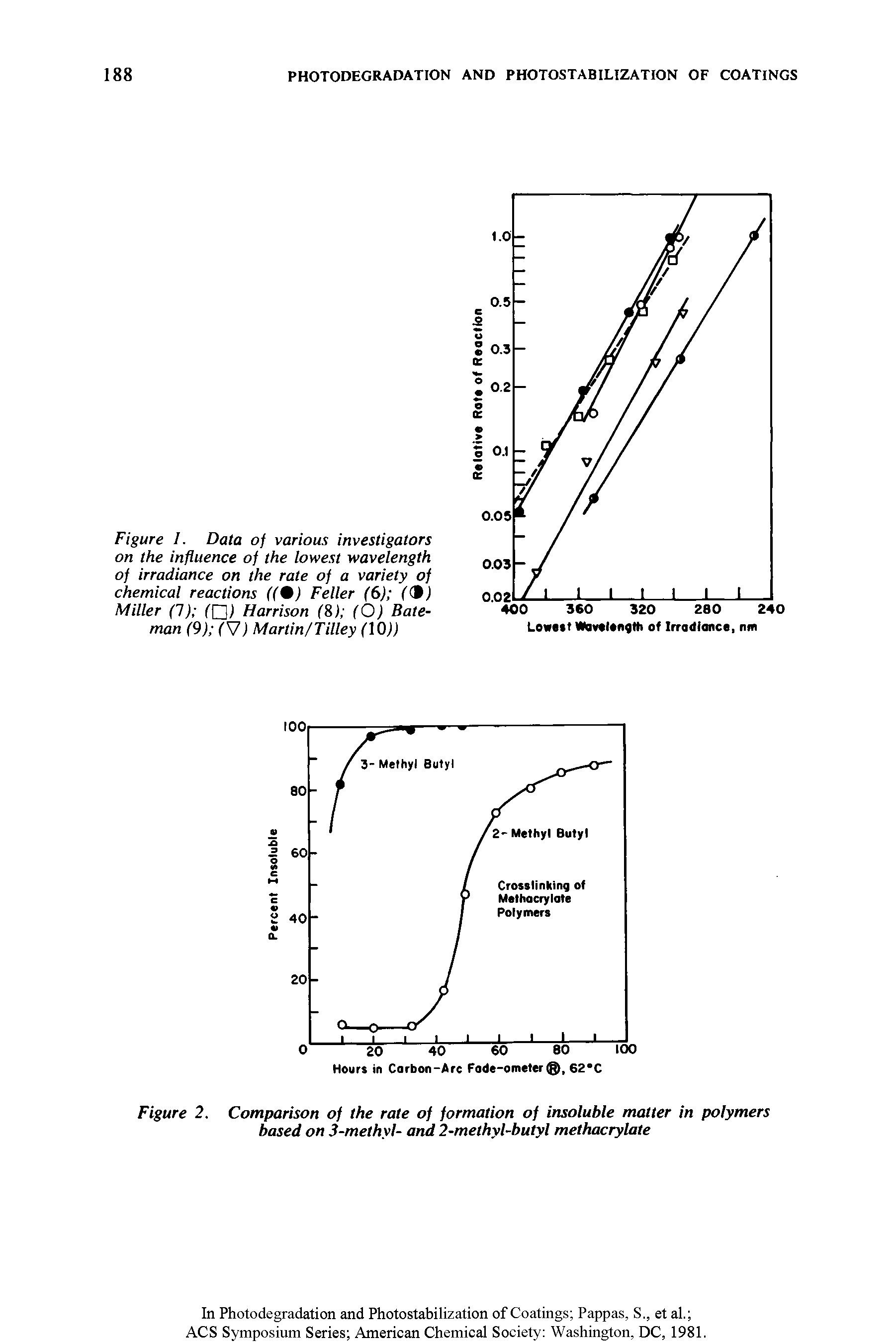 Figure 2. Comparison of the rate of formation of insoluble matter in polymers based on 3-methyl- and 2-methyl-butyl methacrylate...