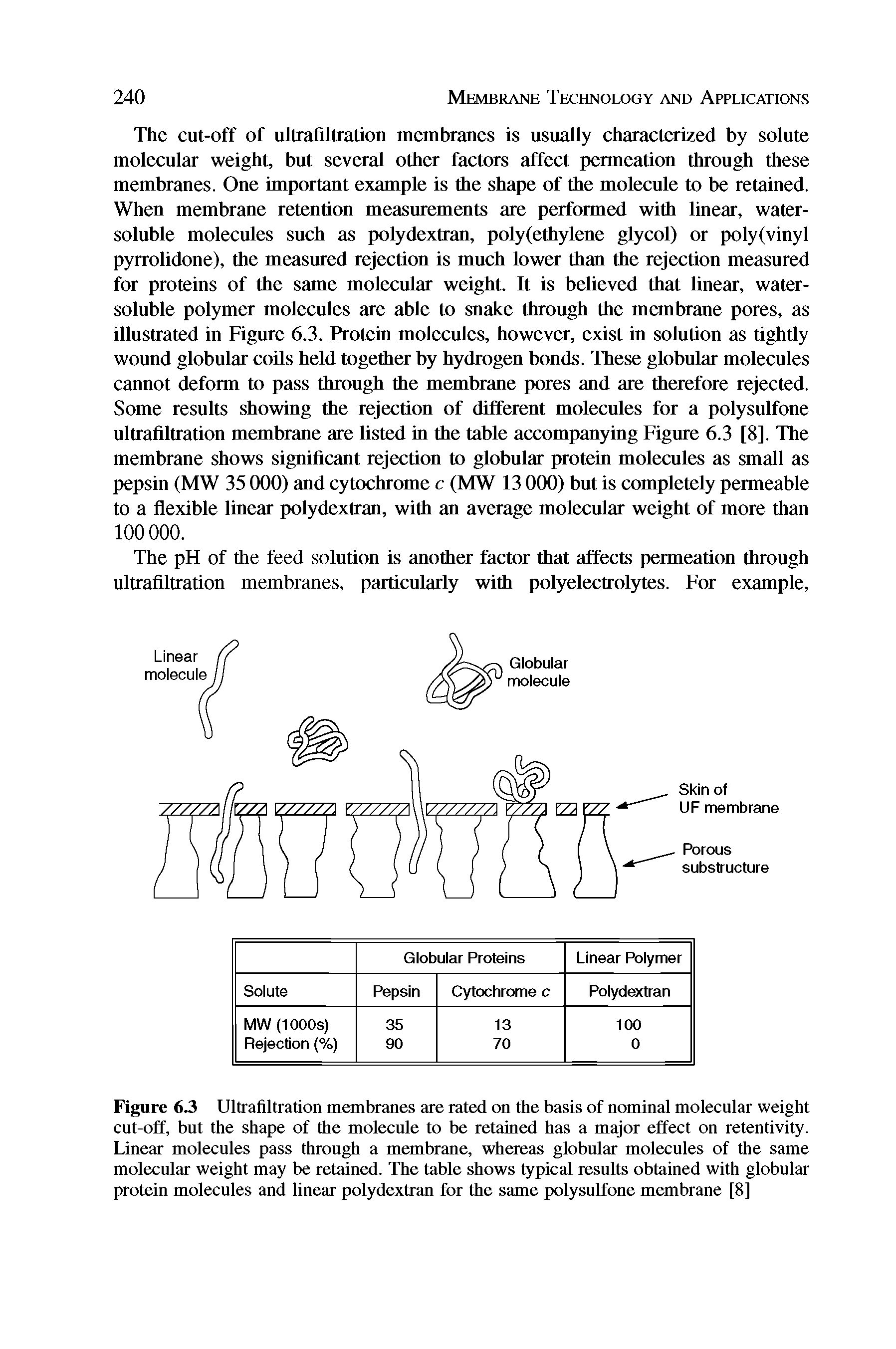 Figure 6.3 Ultrafiltration membranes are rated on the basis of nominal molecular weight cut-off, but the shape of the molecule to be retained has a major effect on retentivity. Linear molecules pass through a membrane, whereas globular molecules of the same molecular weight may be retained. The table shows typical results obtained with globular protein molecules and linear polydextran for the same polysulfone membrane [8]...