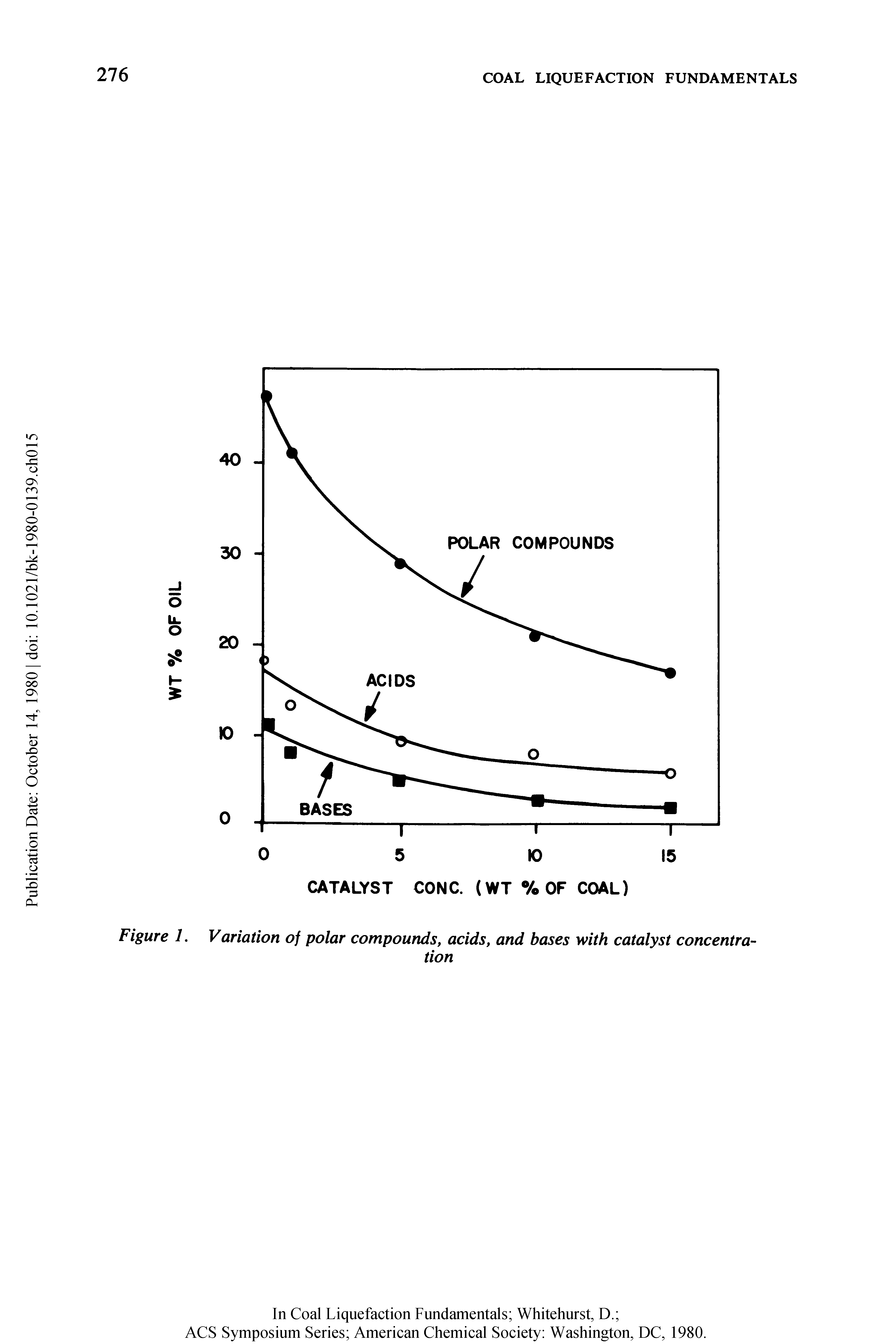 Figure 1. Variation of polar compounds, acids, and bases with catalyst concentration...