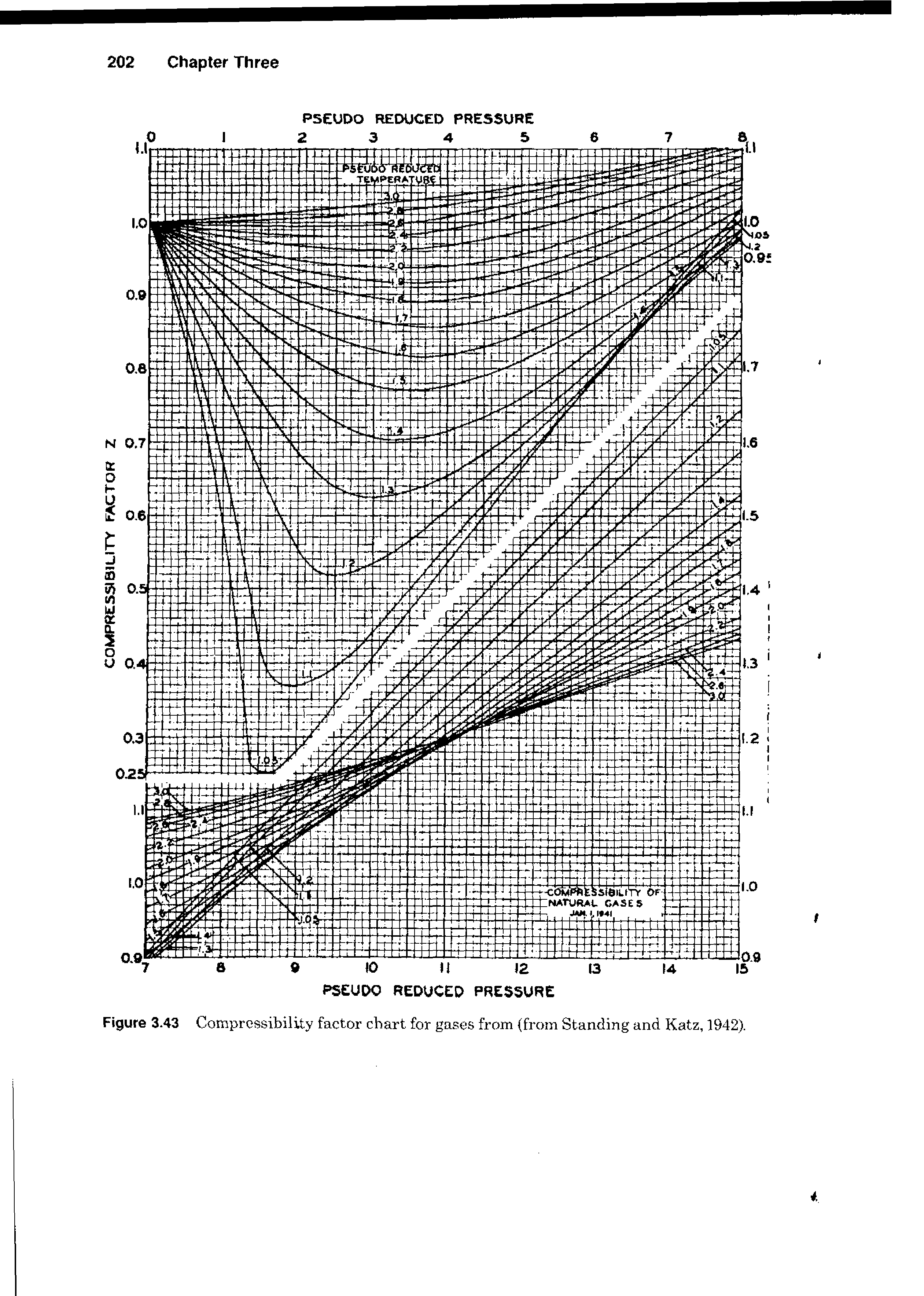Figure 3.43 Compressibility factor chart for gases from (from Standing and Katz, 1942).