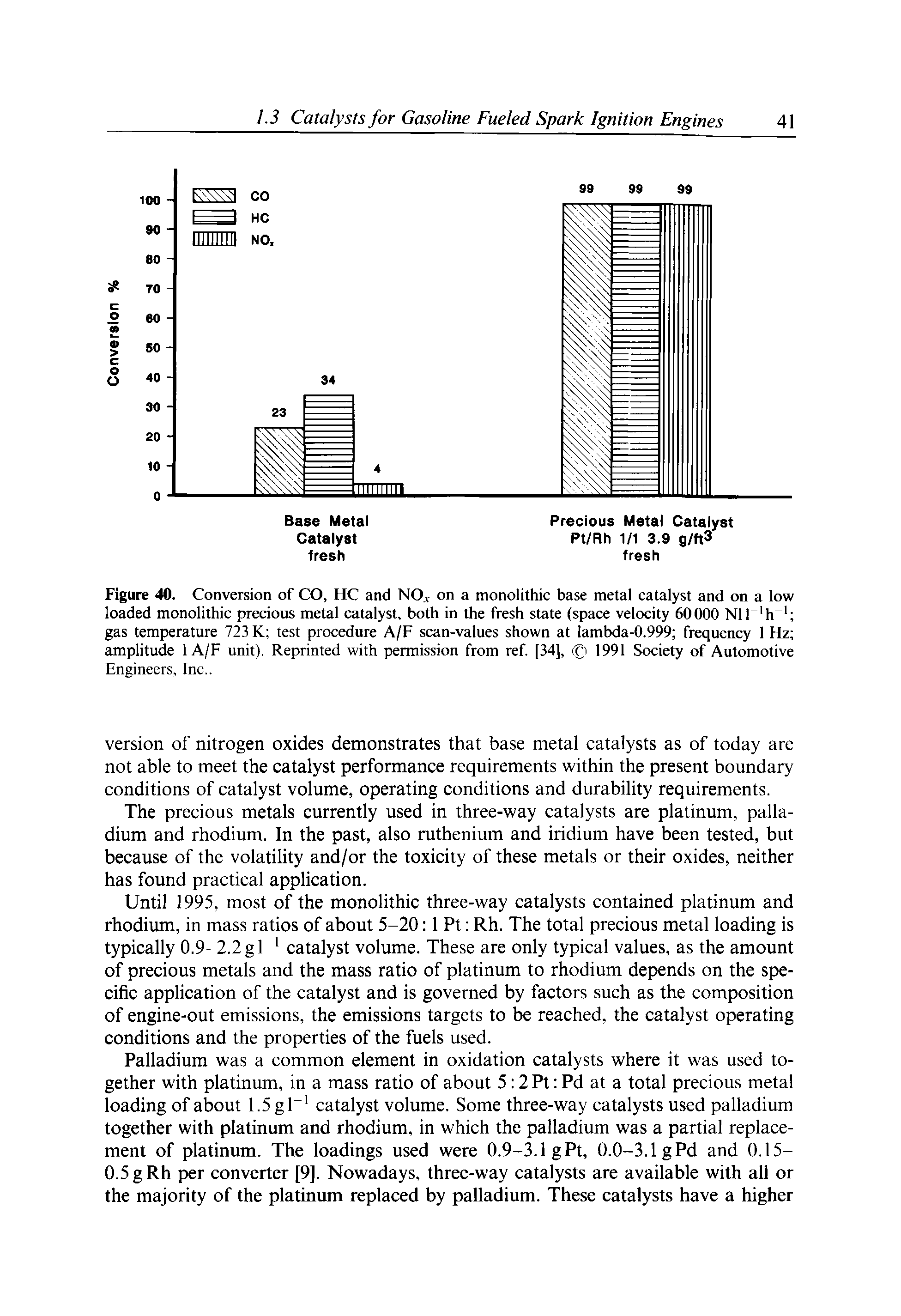 Figure 40. Conversion of CO, HC and NO.v on a monolithic base metal catalyst and on a low loaded monolithic precious metal catalyst, both in the fresh state (space velocity 60000 Nll h gas temperature 723 K test procedure A/F scan-values shown at lambda-0.999 frequency I Hz amplitude 1 A/F unit). Reprinted with permission from ref [34], (f) 1991 Society of Automotive...