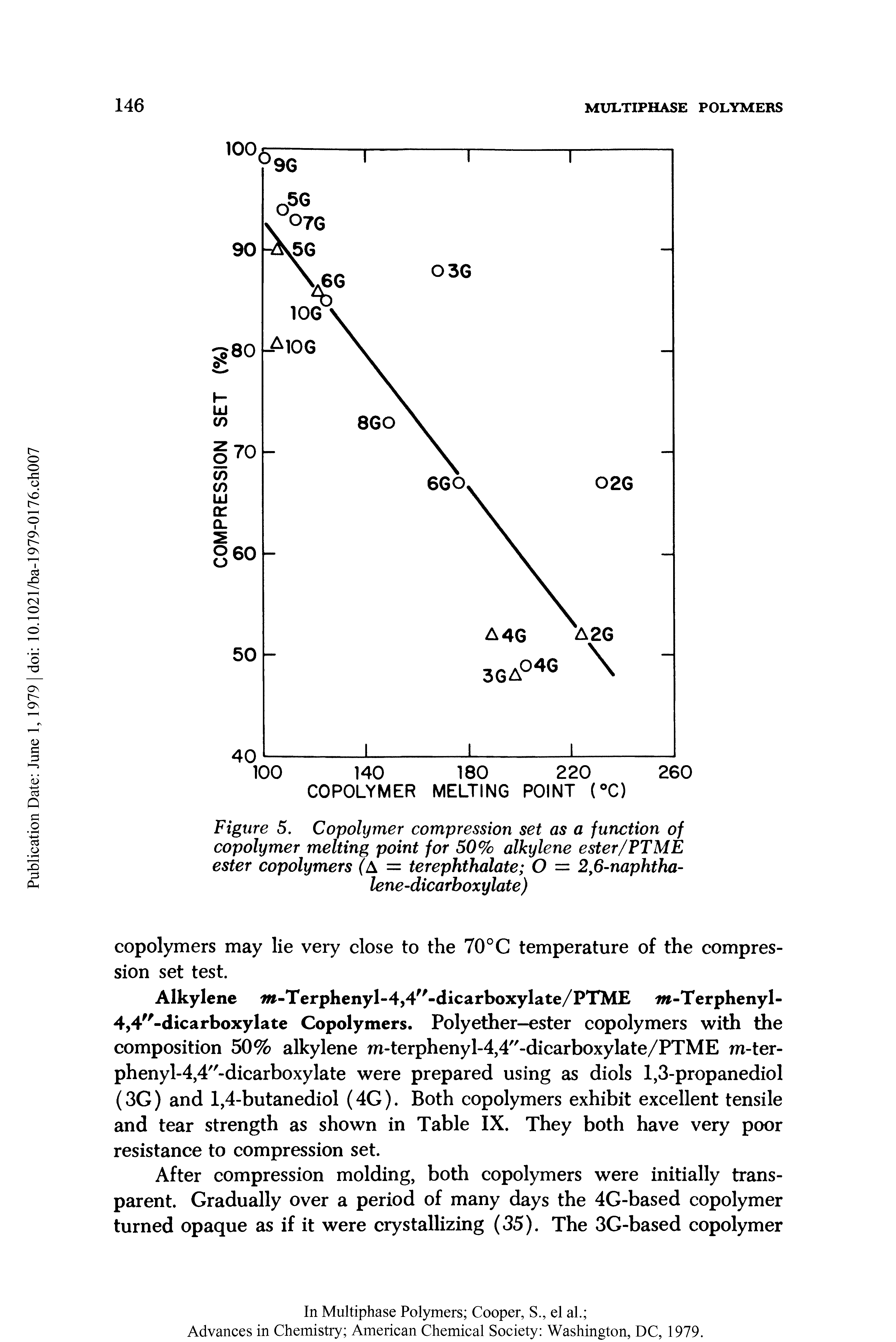 Figure 5. Copolymer compression set as a function of copolymer melting point for 50% alkylene ester/PTME ester copolymers (A = terephthalate O = 2,6-naphtha-lene-dicarboxylate )...