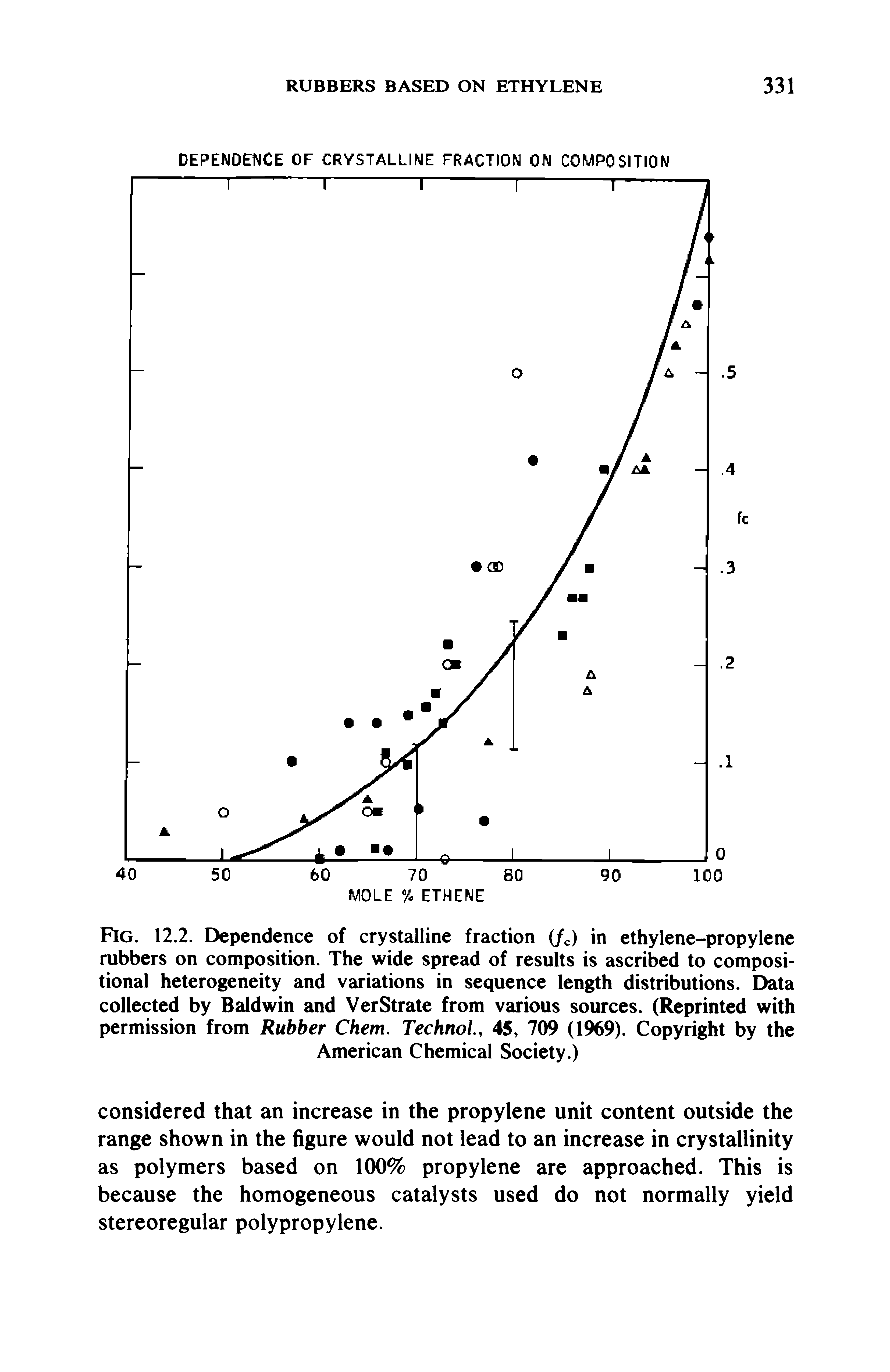 Fig. 12.2. Dependence of crystalline fraction (/c) in ethylene-propylene rubbers on composition. The wide spread of results is ascribed to compositional heterogeneity and variations in sequence length distributions. Data collected by Baldwin and VerStrate from various sources. (Reprinted with permission from Rubber Chem. TechnoL, 45, 709 (1969). Copyright by the American Chemical Society.)...