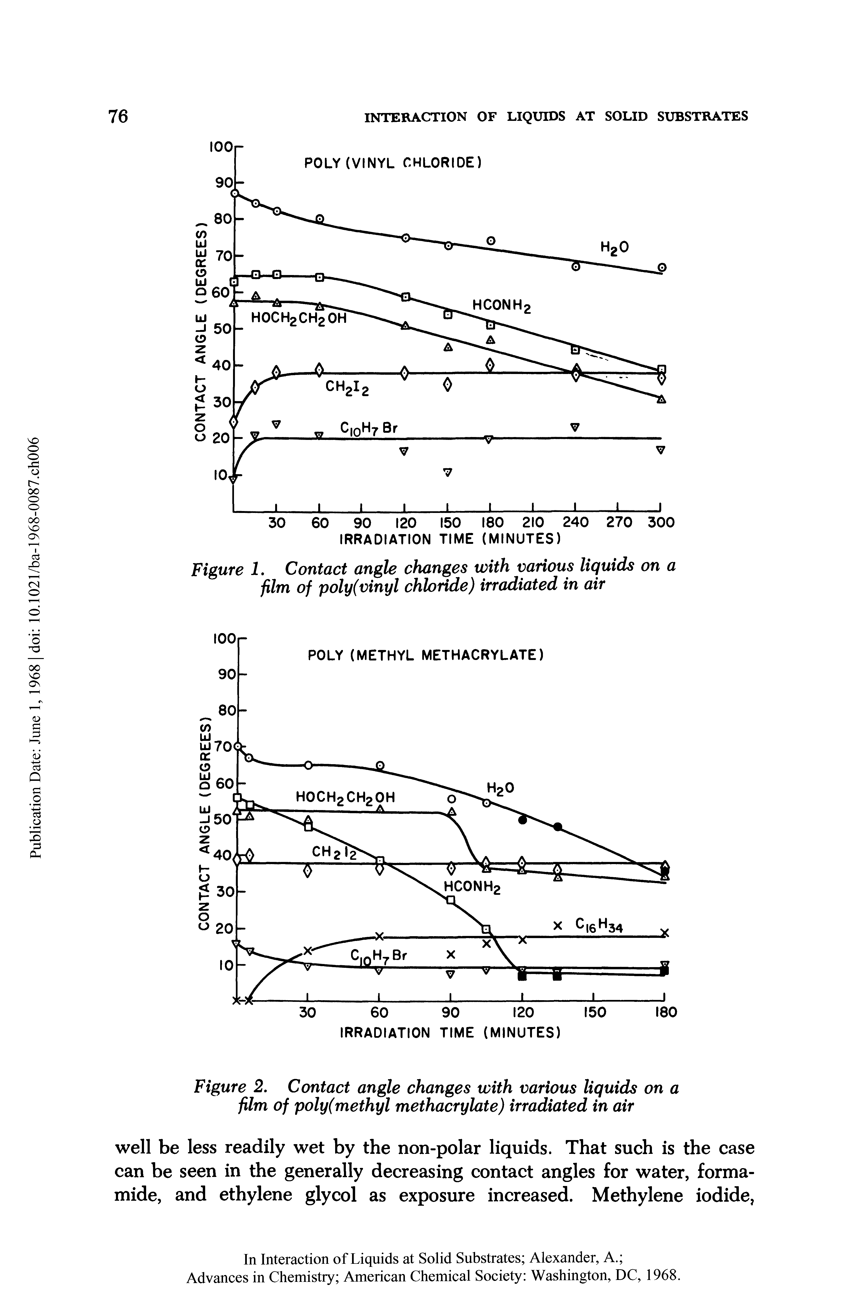 Figure 2. Contact angle changes with various liquids on a film of poly (methyl methacrylate) irradiated in air...