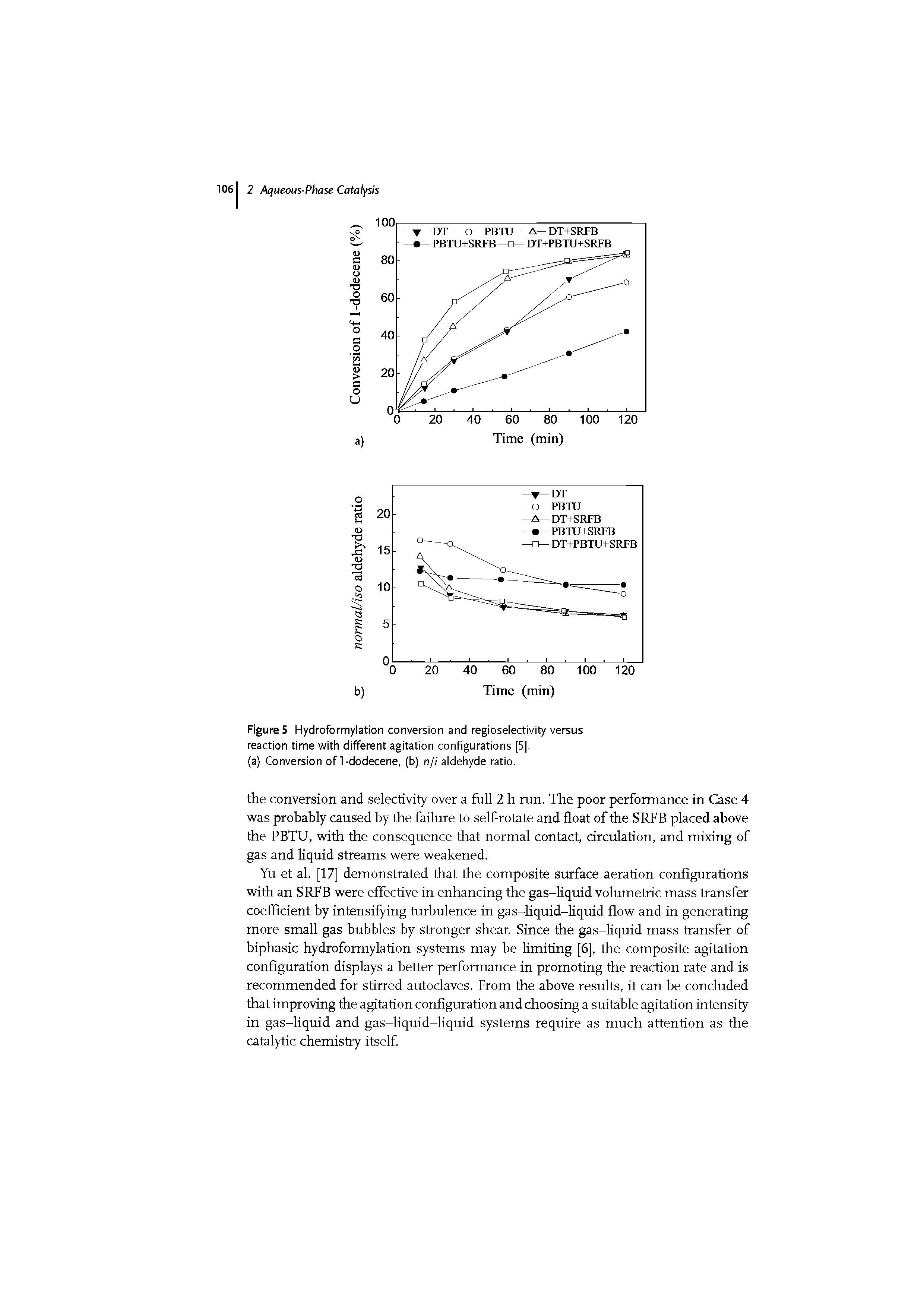 Figure 5 Hydroformylation conversion and regioselectivity versus reaction time with different agitation configurations [5].