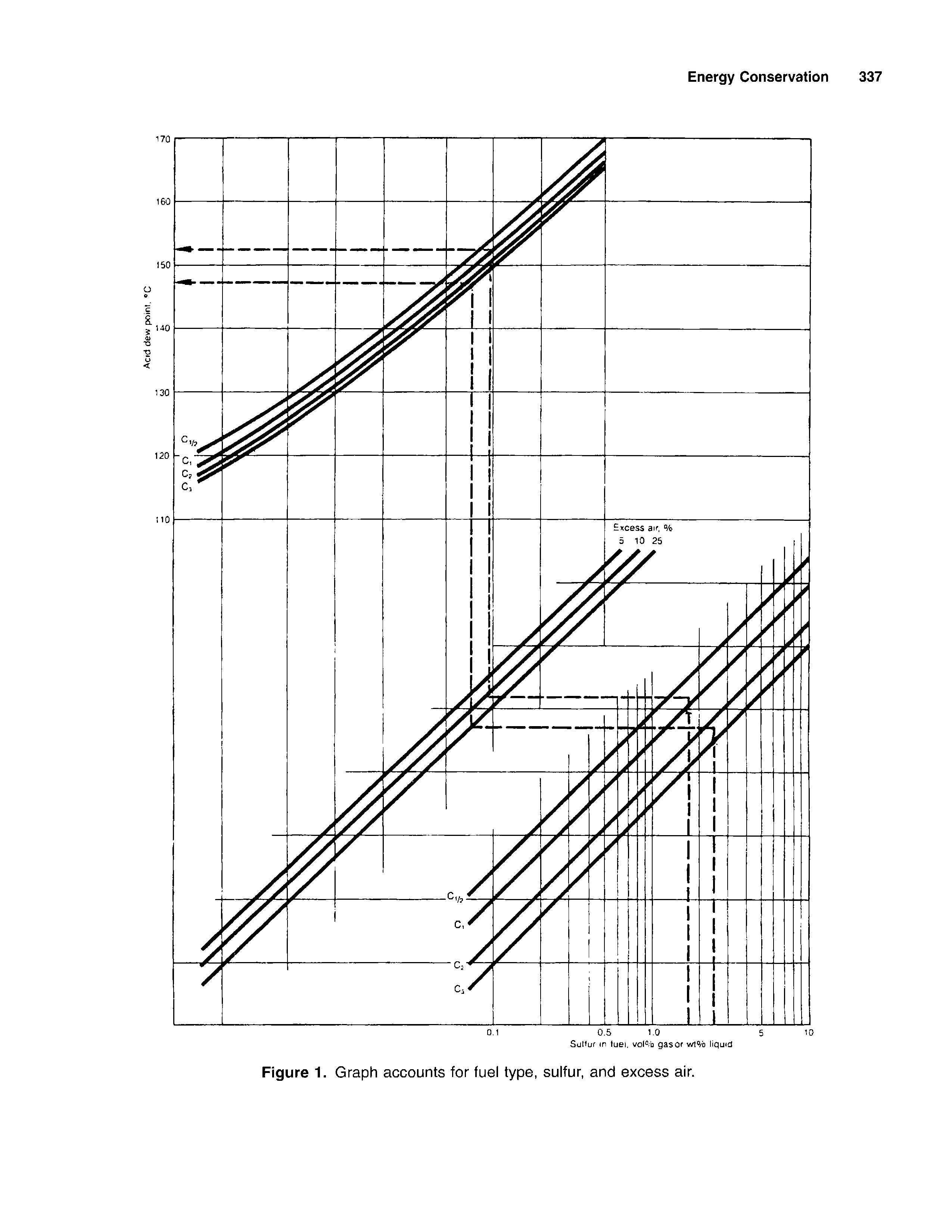 Figure 1. Graph accounts for fuel type, sulfur, and excess air.