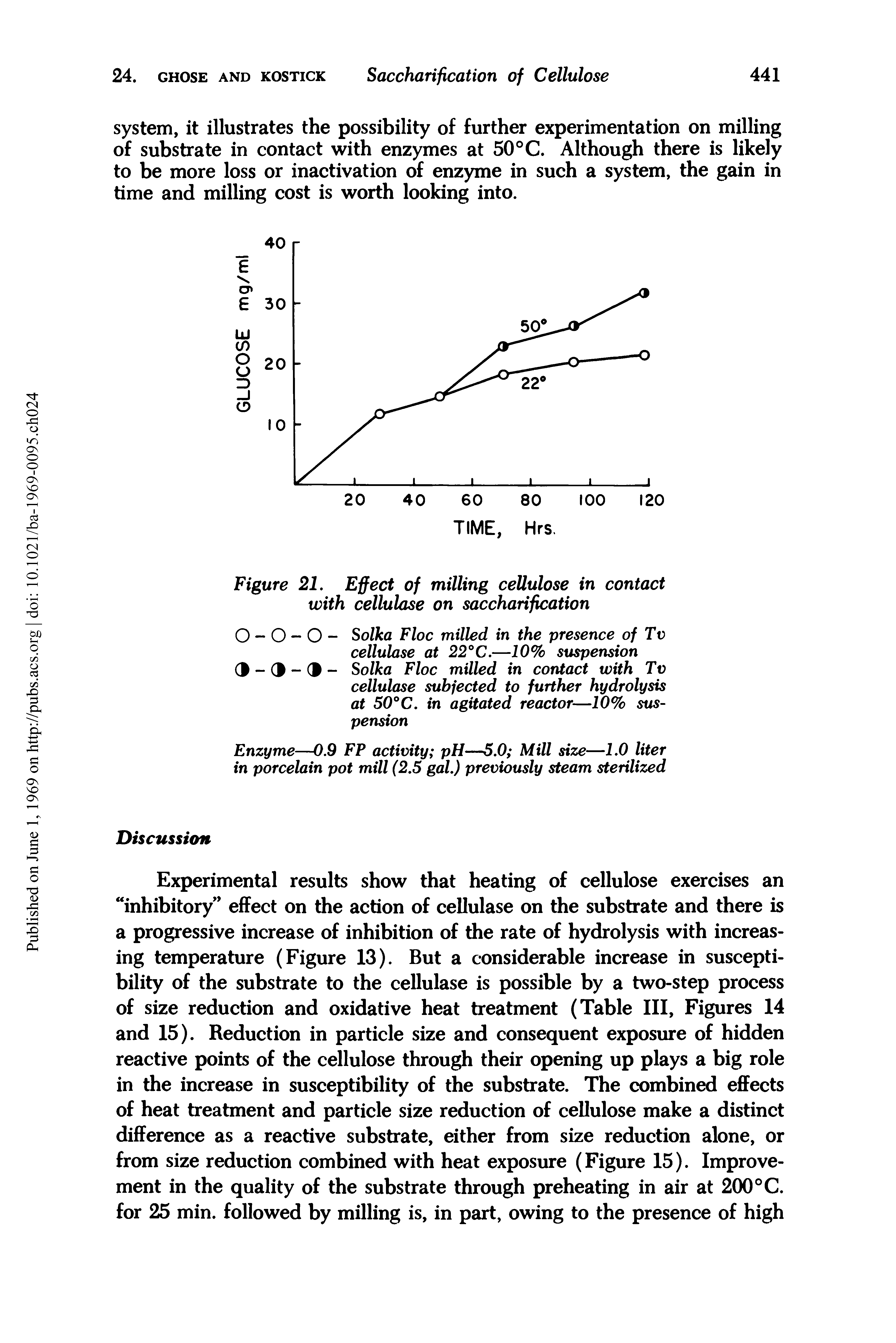 Figure 21. Effect of milling cellulose in contact with cellulose on saccharification...