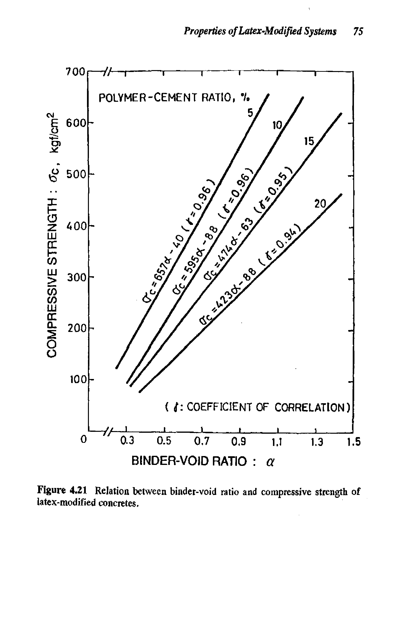 Figure 4.21 Relation between binder-void ratio and compressive strength of latex-modified concretes.
