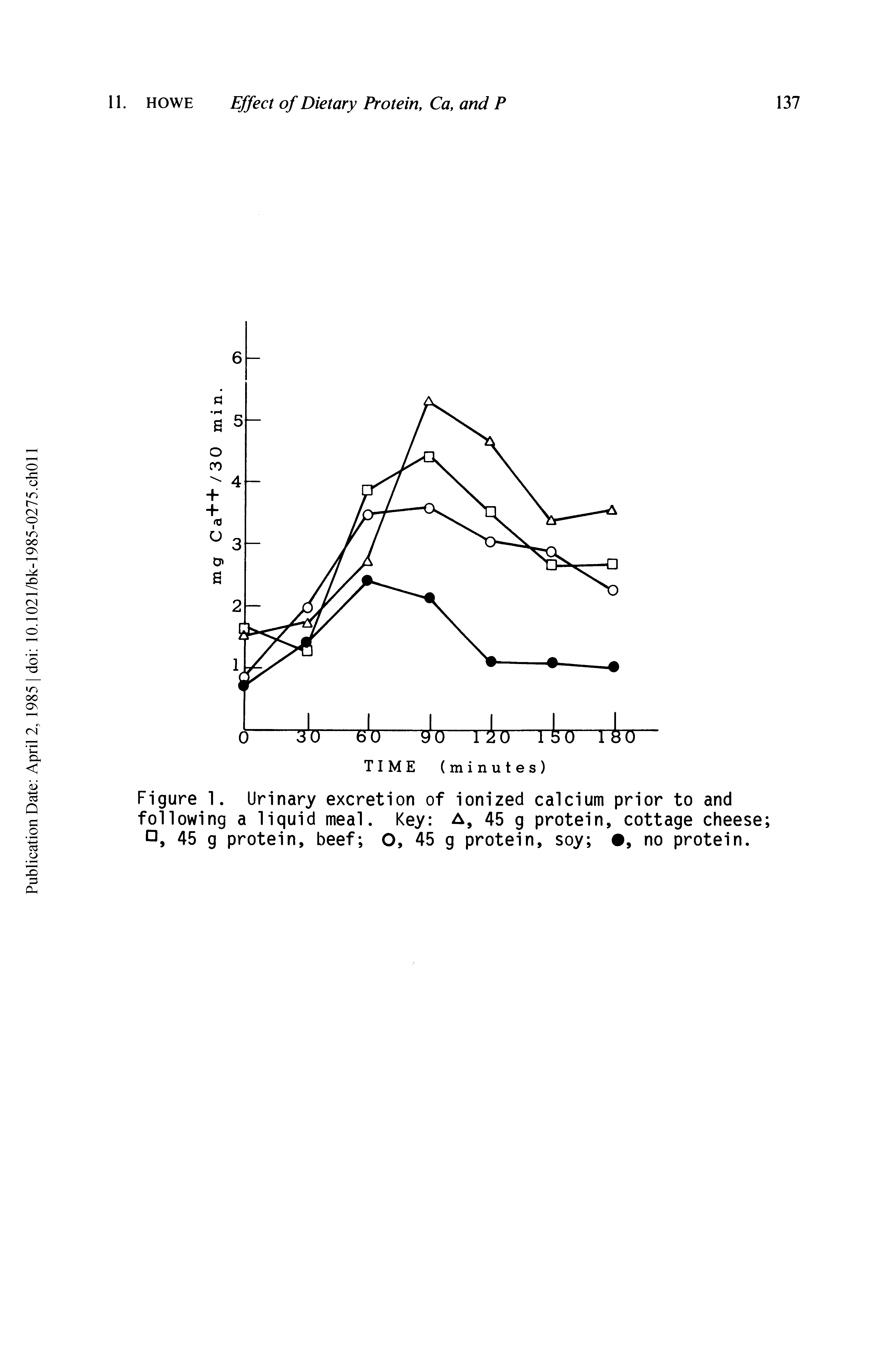 Figure 1. Urinary excretion of ionized calcium prior to and following a liquid meal. Key A, 45 g protein, cottage cheese D, 45 g protein, beef O, 45 g protein, soy , no protein.