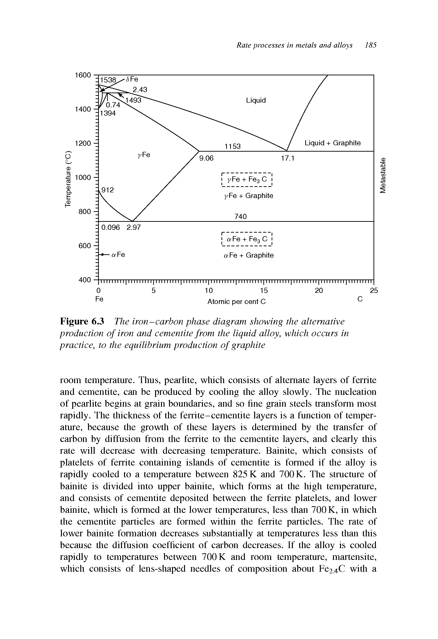 Figure 6.3 The iron-carbon phase diagram showing the alternative production of iron and cementite from the liquid alloy, which occurs in practice, to the equilibrium production of graphite...
