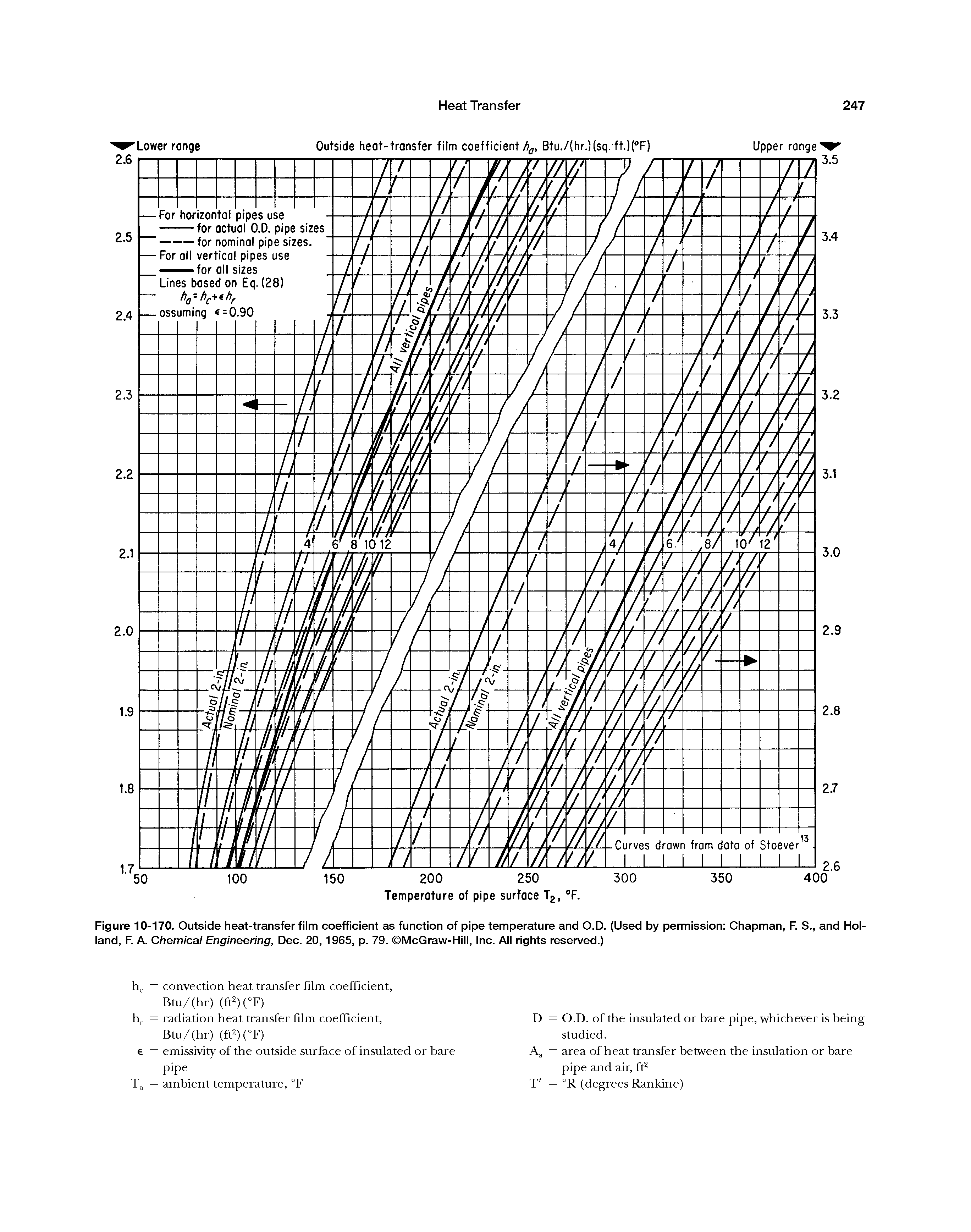 Figure 10-170. Outside heat-transfer film coefficient as function of pipe temperature and O.D. (Used by permission Chapman, F. S., and Holland, F. A. Chemical Engineering, Dec. 20,1965, p. 79. McGraw-Hill, Inc. All rights reserved.)...