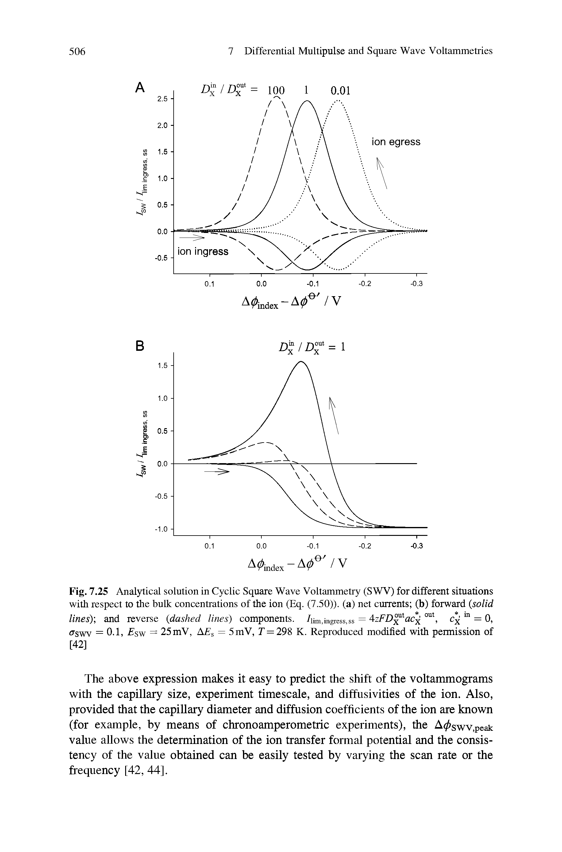 Fig. 7.25 Analytical solution in Cyclic Square Wave Voltammetry (SWV) for different situations with respect to the bulk concentrations of the ion (Eq. (7.50)). (a) net currents (b) forward (solid lines), and reverse (dashed lines) components. 7iim,ingress, ss = AzFD ac out, cj ln = 0, <tswv = 0.1, sw = 25 mV, AEs = 5 mV, T = 298 K. Reproduced modified with permission of [42]...