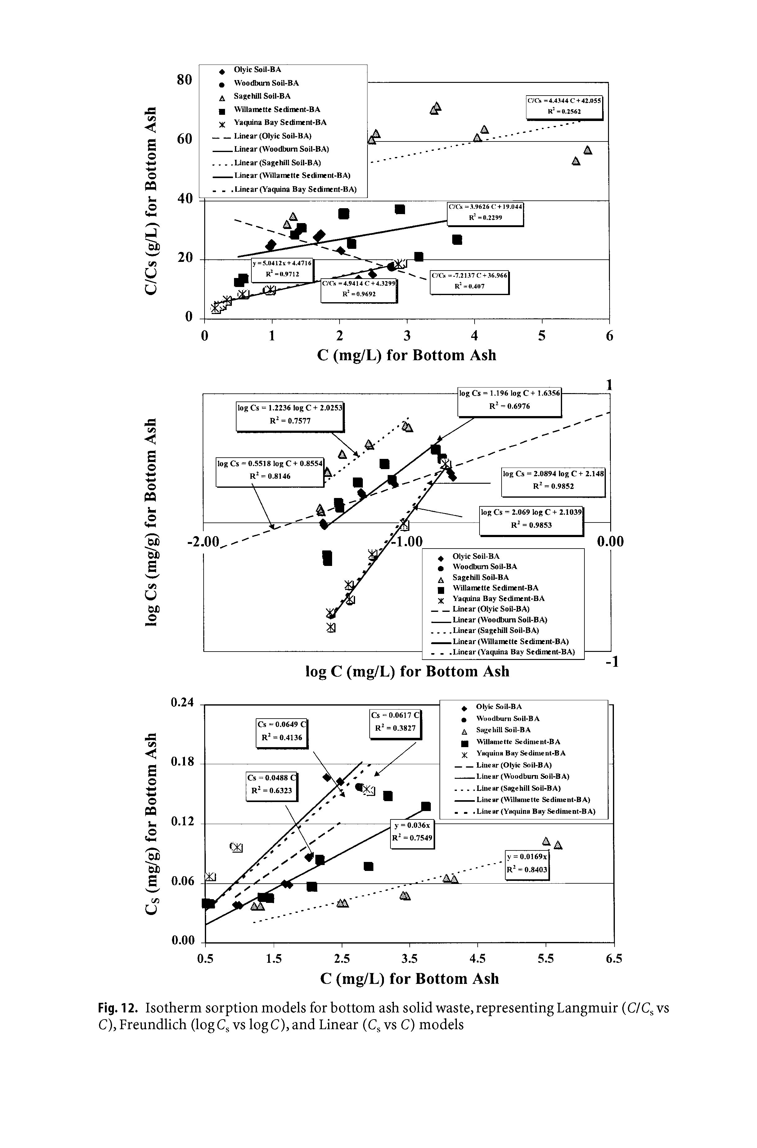 Fig. 12. Isotherm sorption models for bottom ash solid waste, representing Langmuir (C/Cs vs C), Freundlich (logCs vs log C), and Linear (Csvs C) models...