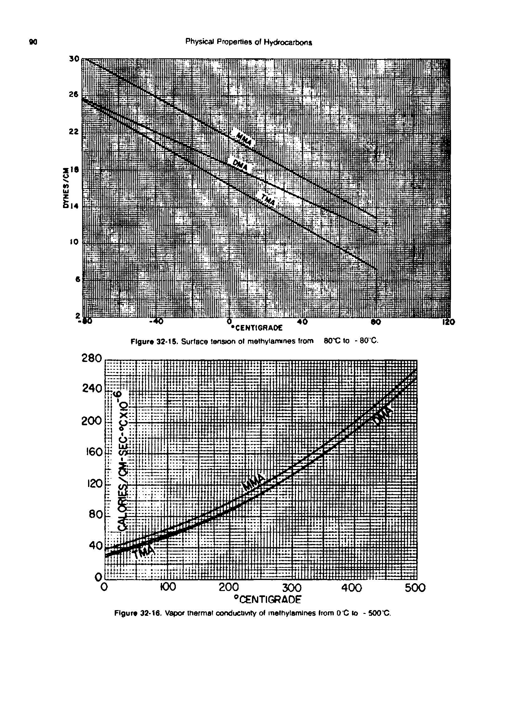 Figure 32-16. Vapor thermal conductivity ol melhytamines Irom O C to - 500 C.