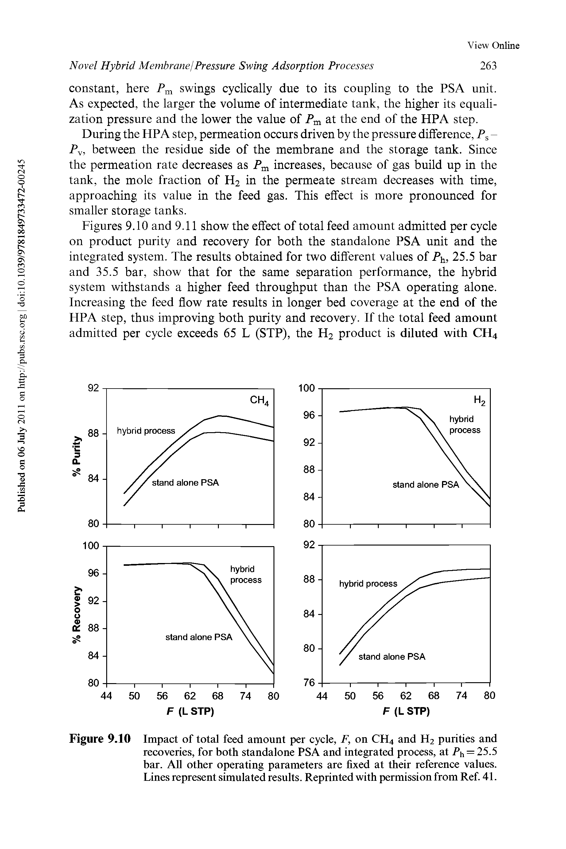 Figures 9.10 and 9.11 show the effect of total feed amount admitted per cycle on product purity and recovery for both the standalone PSA unit and the integrated system. The results obtained for two different values of A, 25.5 bar and 35.5 bar, show that for the same separation performance, the hybrid system withstands a higher feed throughput than the PSA operating alone. Increasing the feed flow rate results in longer bed coverage at the end of the HPA step, thus improving both purity and recovery. If the total feed amount admitted per cycle exceeds 65 L (STP), the H2 product is diluted with CH4...