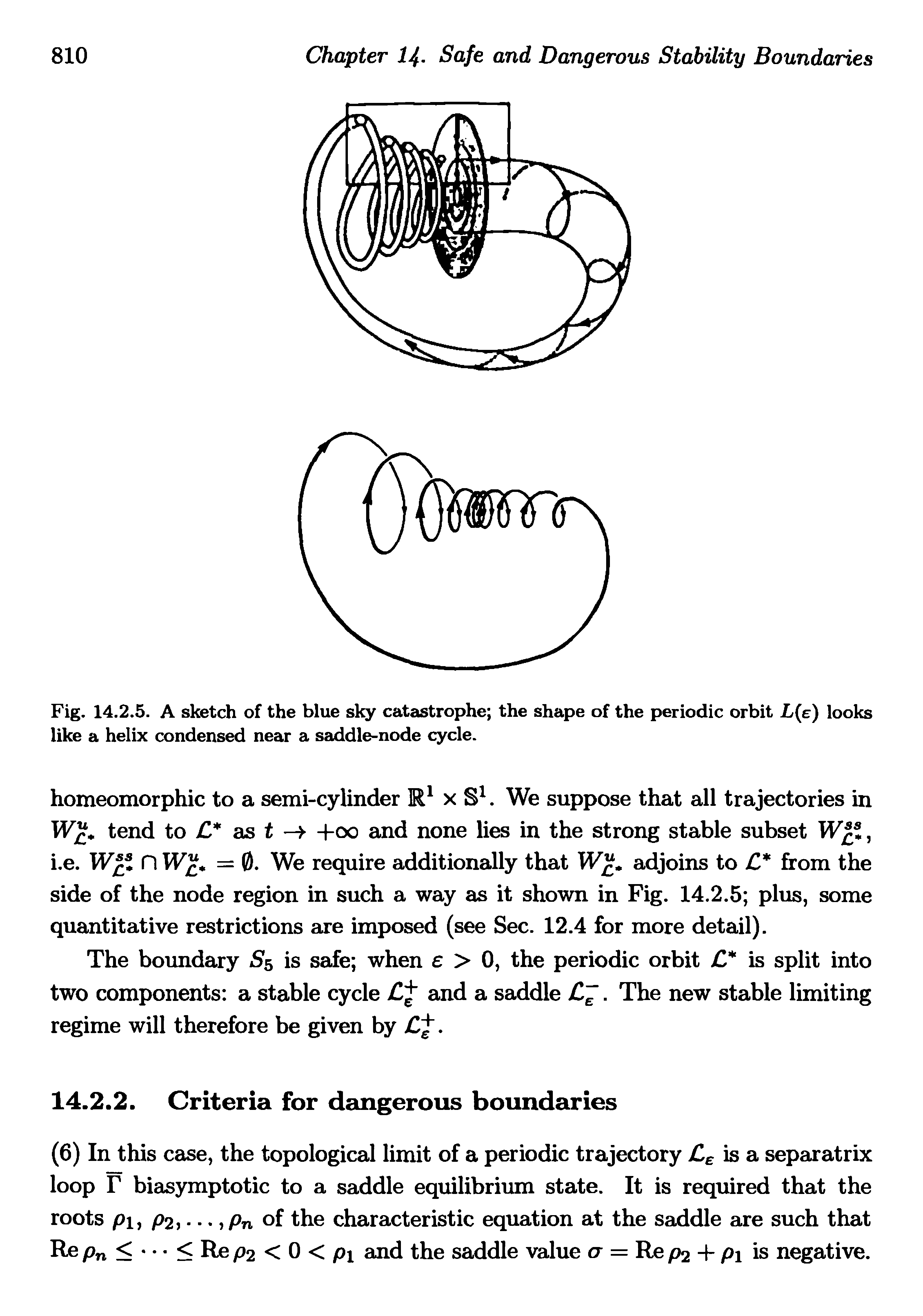 Fig. 14.2.5. A sketch of the blue sky catastrophe the shape of the periodic orbit L(e) looks like a helix condensed near a saddle-node cycle.