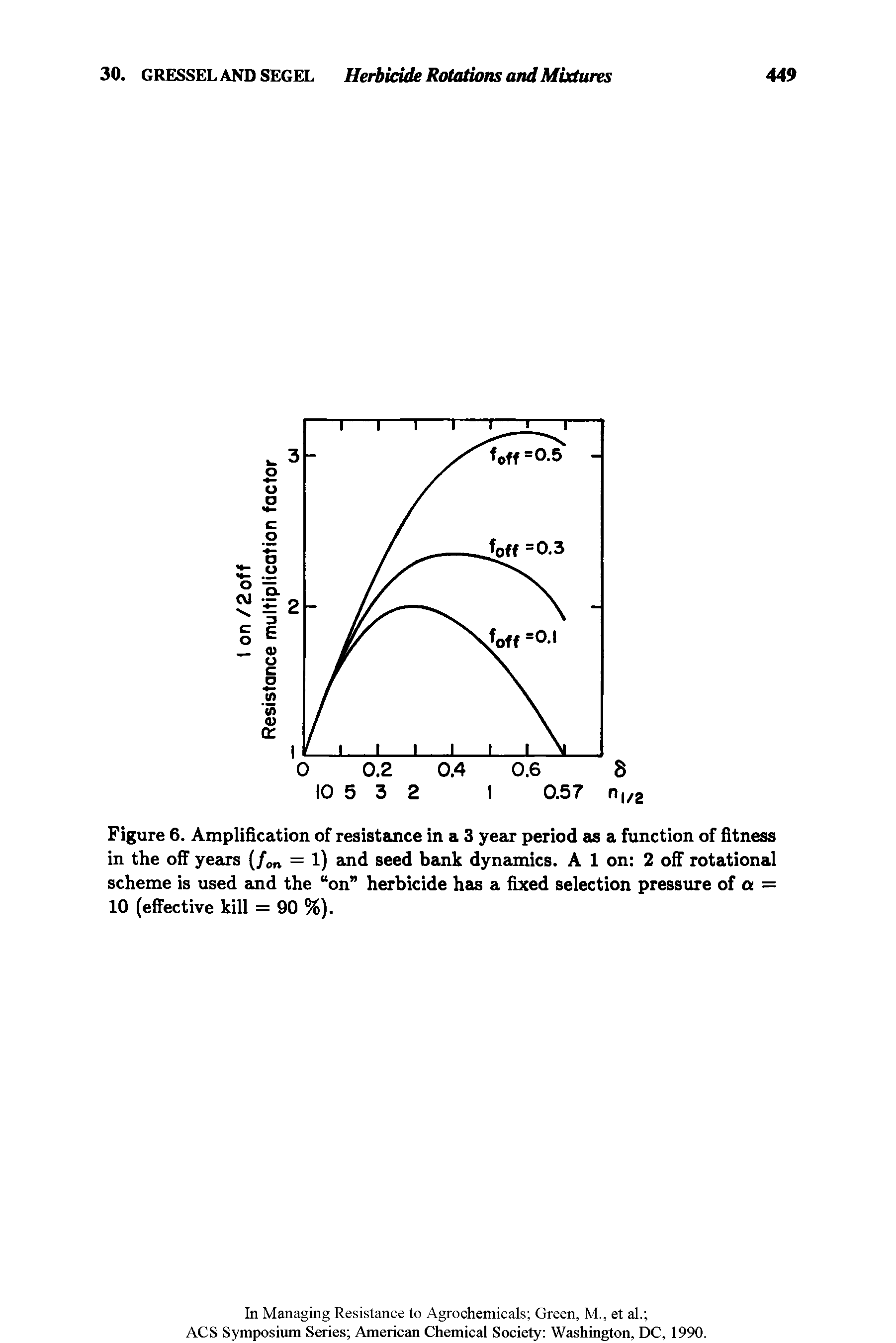Figure 6. Amplification of resistance in a 3 year period as a function of fitness in the off years (fm = l) and seed bank dynamics. A 1 on 2 off rotational scheme is used and the on herbicide has a fixed selection pressure of a = 10 (effective kill = 90 %).