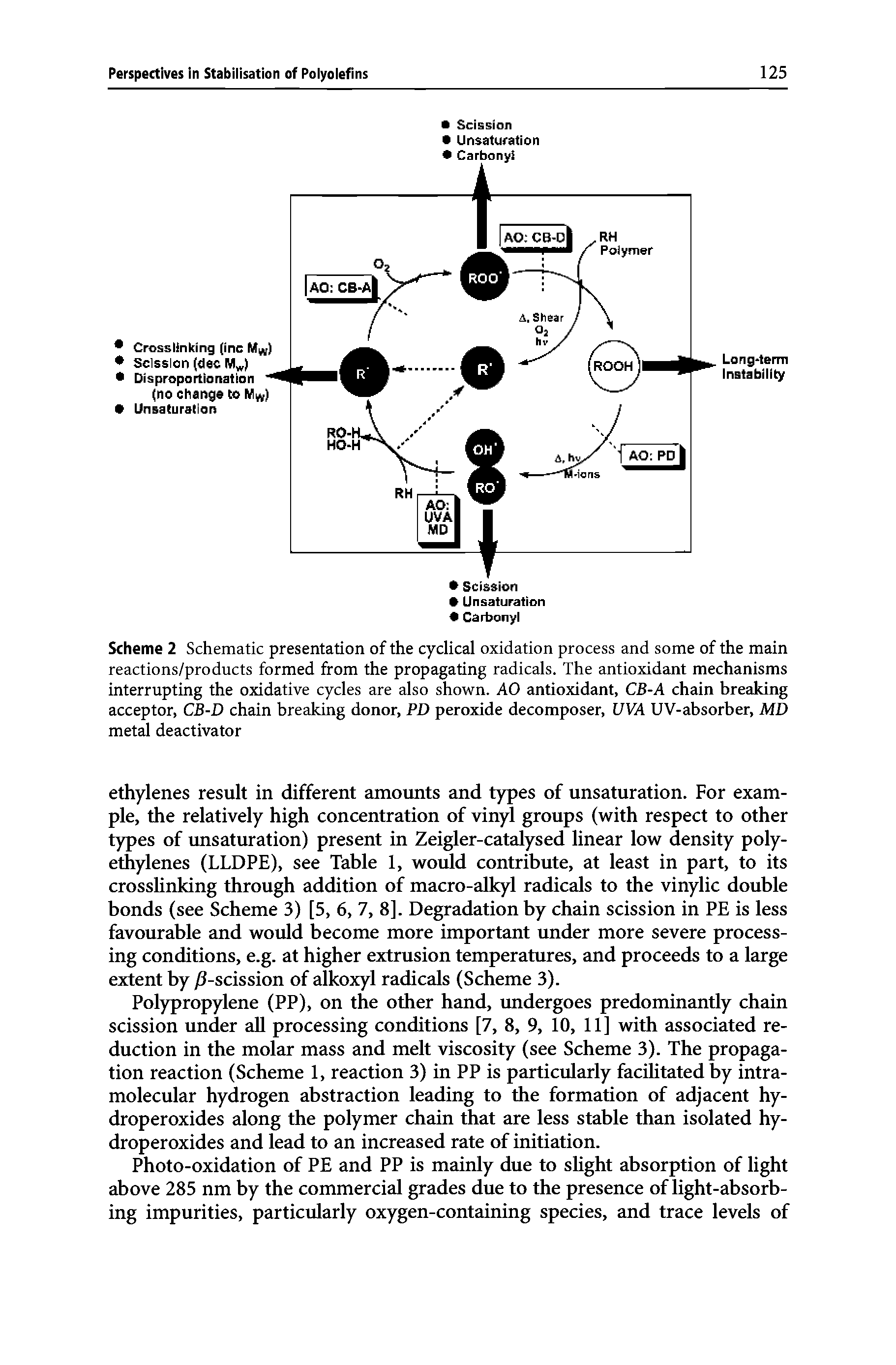 Scheme 2 Schematic presentation of the cyclical oxidation process and some of the main reactions/products formed from the propagating radicals. The antioxidant mechanisms interrupting the oxidative cycles are also shown. AO antioxidant, CB-A chain breaking acceptor, CB-D chain breaking donor, PD peroxide decomposer, UVA UV-absorber, MD metal deactivator...