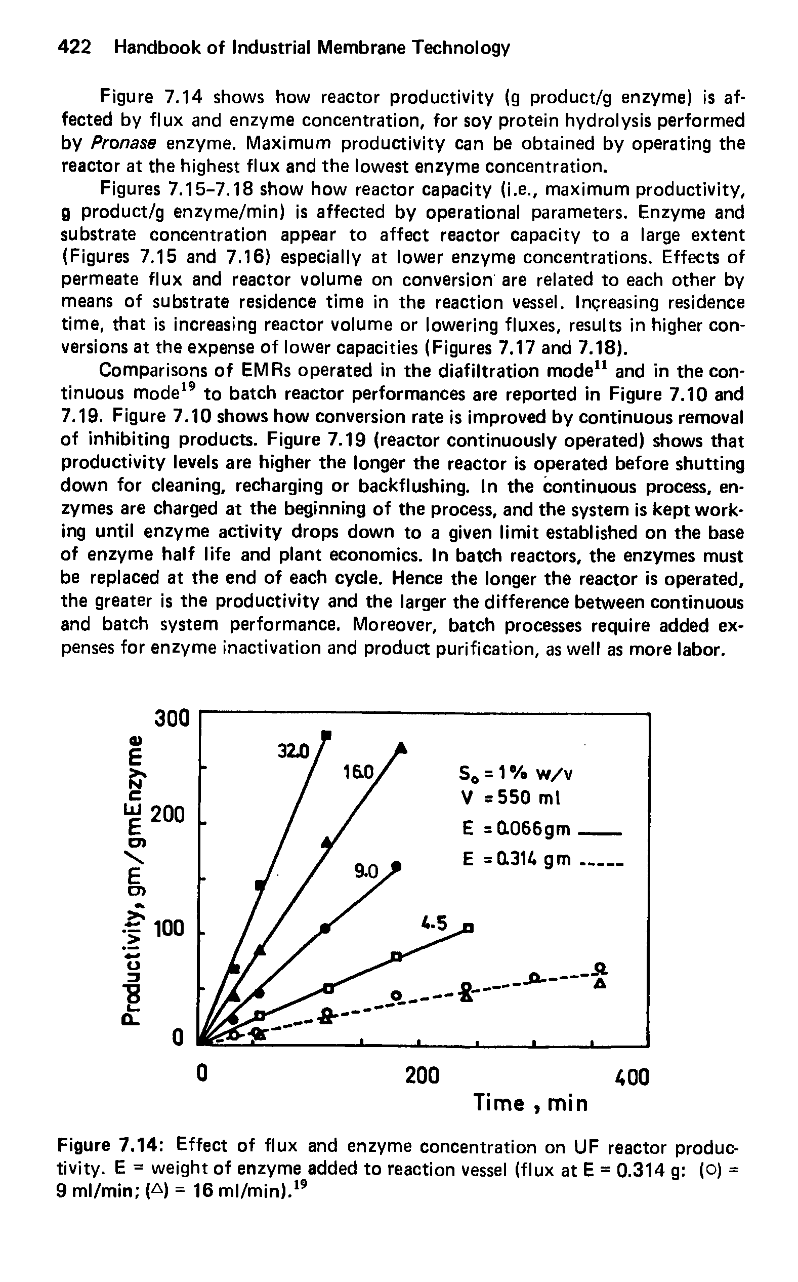 Figures 7.15-7.18 show how reactor capacity (i.e., maximum productivity, g product/g enzyme/min) is affected by operational parameters. Enzyme and substrate concentration appear to affect reactor capacity to a large extent (Figures 7.15 and 7.16) especially at lower enzyme concentrations. Effects of permeate flux and reactor volume on conversion are related to each other by means of substrate residence time in the reaction vessel. Ingreasing residence time, that is increasing reactor volume or lowering fluxes, results in higher conversions at the expense of lower capacities (Figures 7.17 and 7.18).