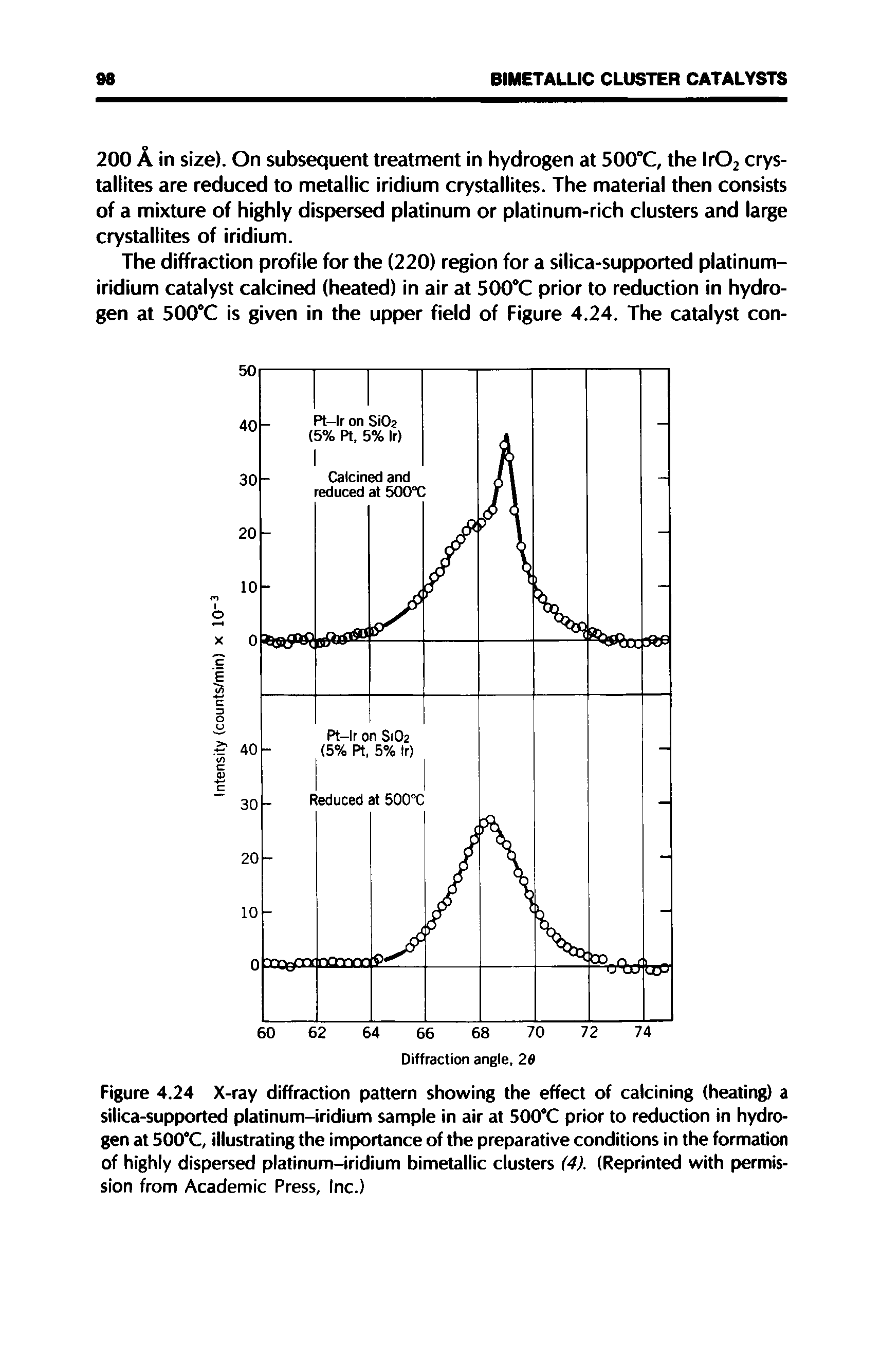 Figure 4.24 X-ray diffraction pattern showing the effect of calcining (heating) a silica-supported platinum-iridium sample in air at 500°C prior to reduction in hydrogen at 500°C, illustrating the importance of the preparative conditions in the formation of highly dispersed platinum-iridium bimetallic clusters (4). (Reprinted with permission from Academic Press, Inc.)...
