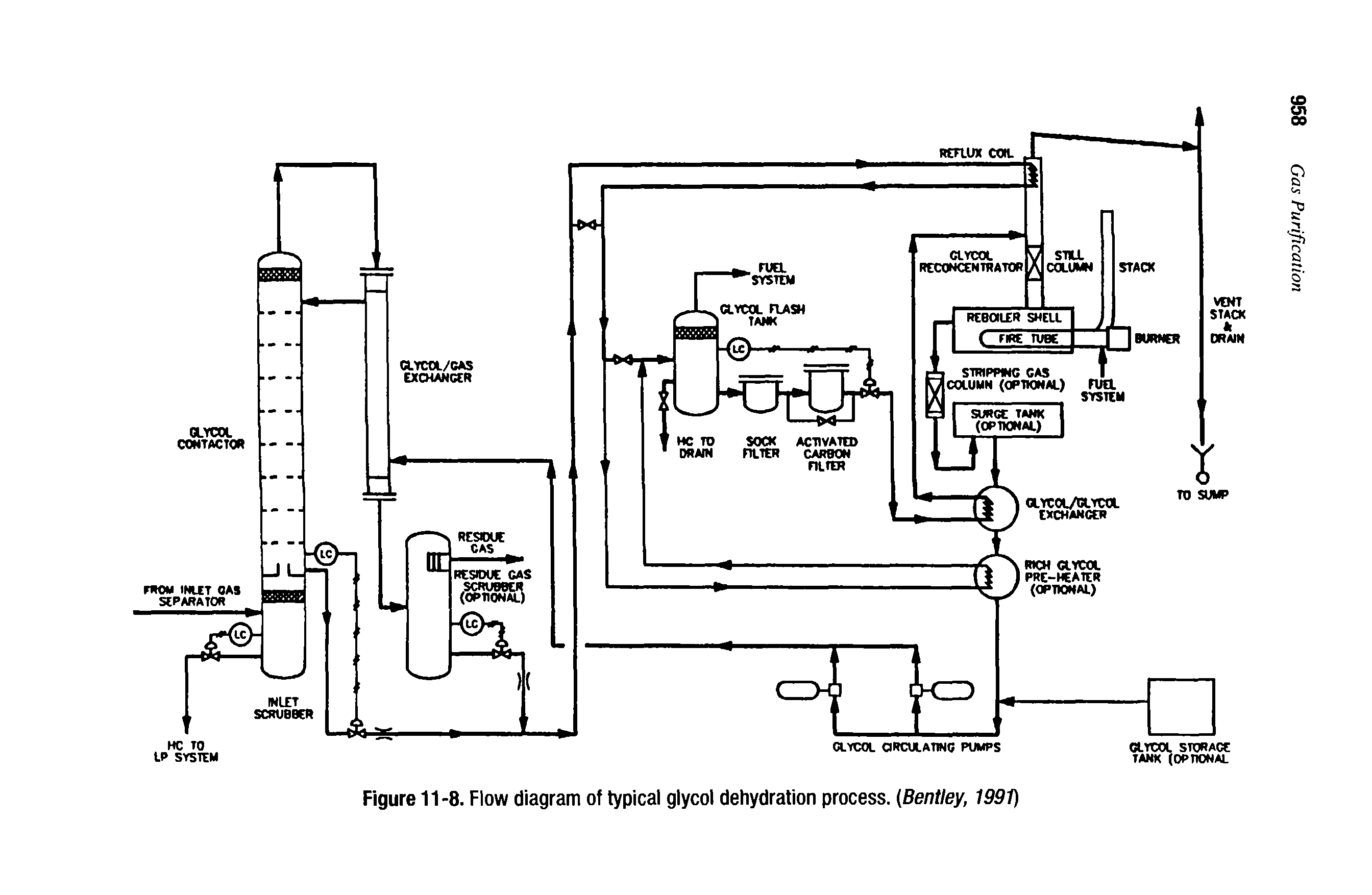Figure 11-8. Flow diagram of typical glycol dehydration process. (Bentley, 1991)...