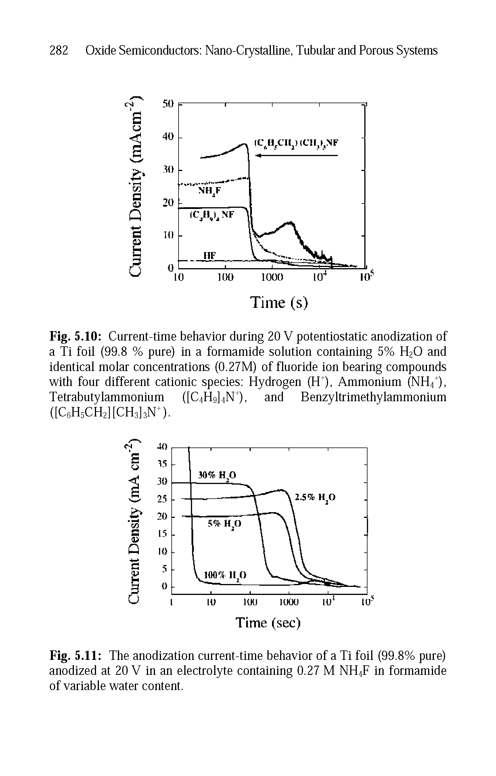 Fig. 5.11 The anodization current-time behavior of a Ti foil (99.8% pure) anodized at 20 V in an electrolyte containing 0.27 M NH4F in formamide of variable water content.