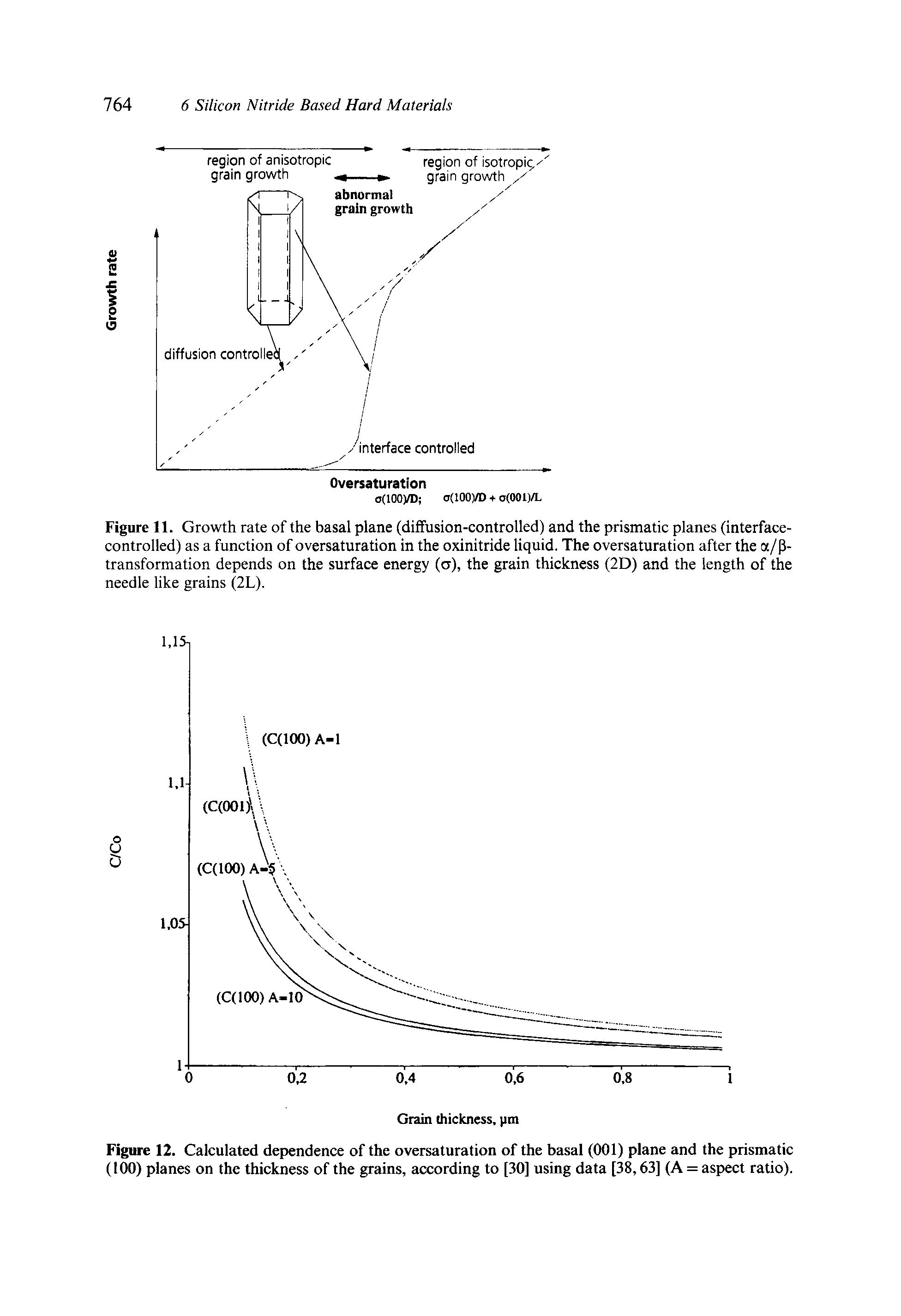 Figure 11. Growth rate of the basal plane (diffusion-controlled) and the prismatic planes (interface-controlled) as a function of oversaturation in the oxinitride liquid. The oversaturation after the a/P-transformation depends on the surface energy (a), the grain thickness (2D) and the length of the needle like grains (2L).